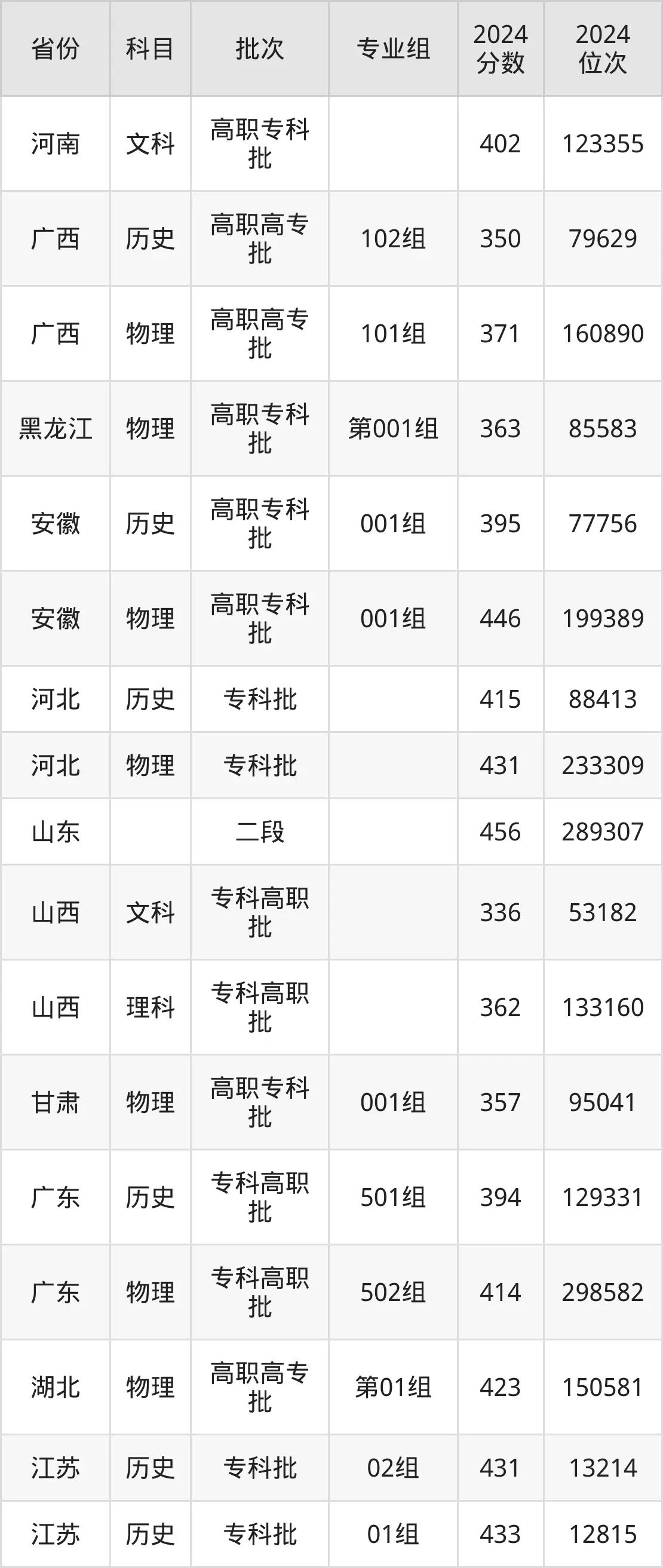 苏州工业职业技术学院2025年录取分数线(含2024历年)