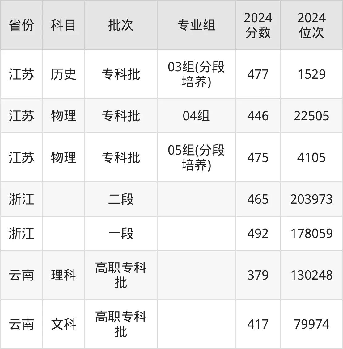 苏州工业职业技术学院2025年录取分数线(含2024历年)