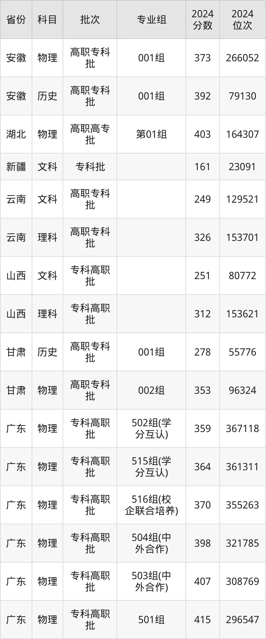 广东水利电力职业技术学院2025年录取分数线（含2024历年）