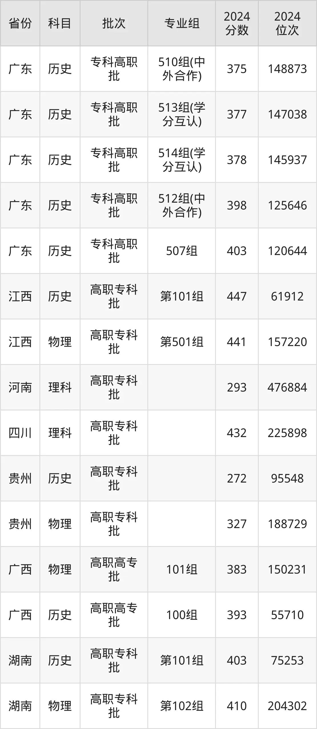 广东水利电力职业技术学院2025年录取分数线（含2024历年）