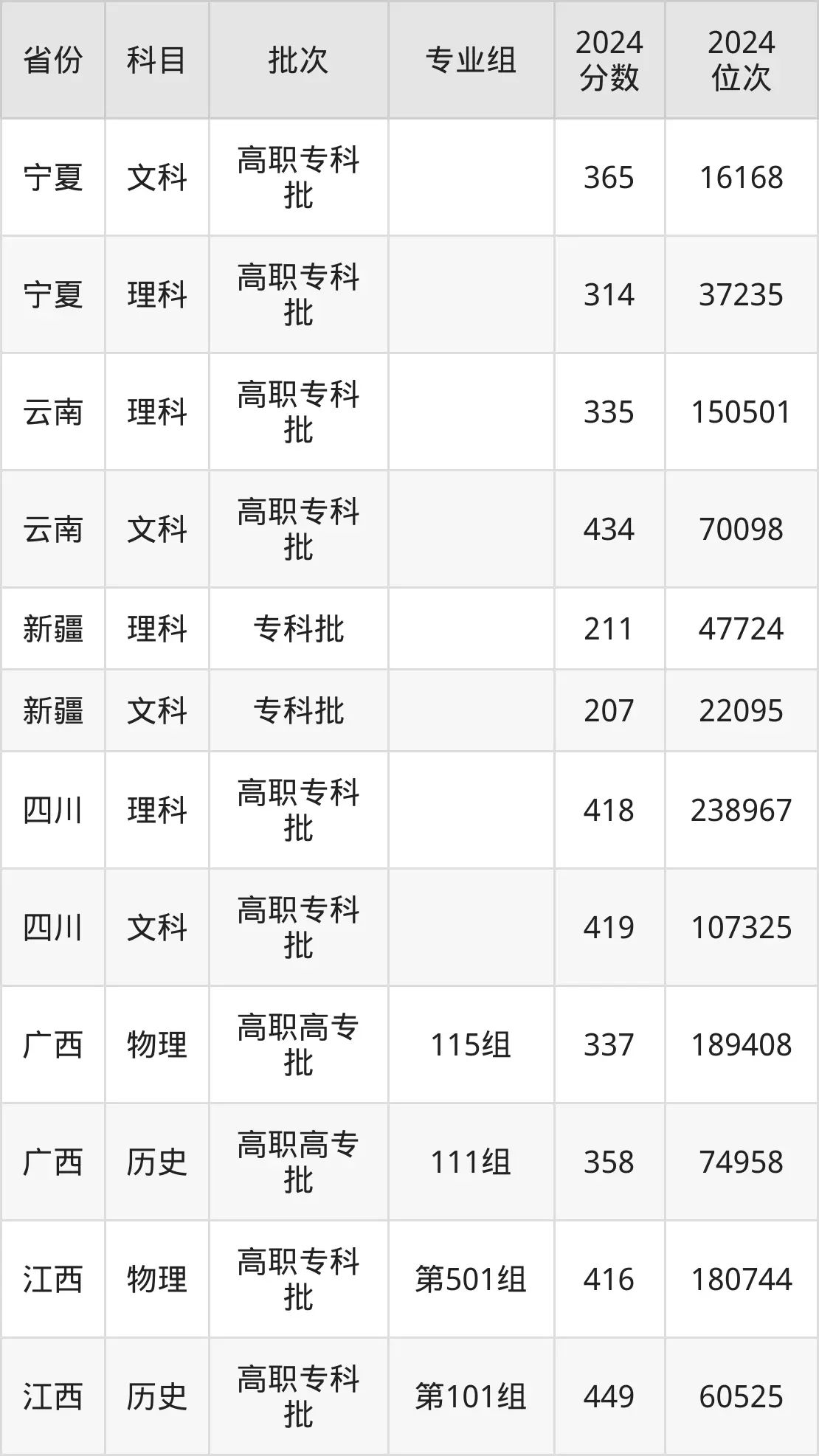 福州职业技术学院2025年录取分数线(含2024历年)