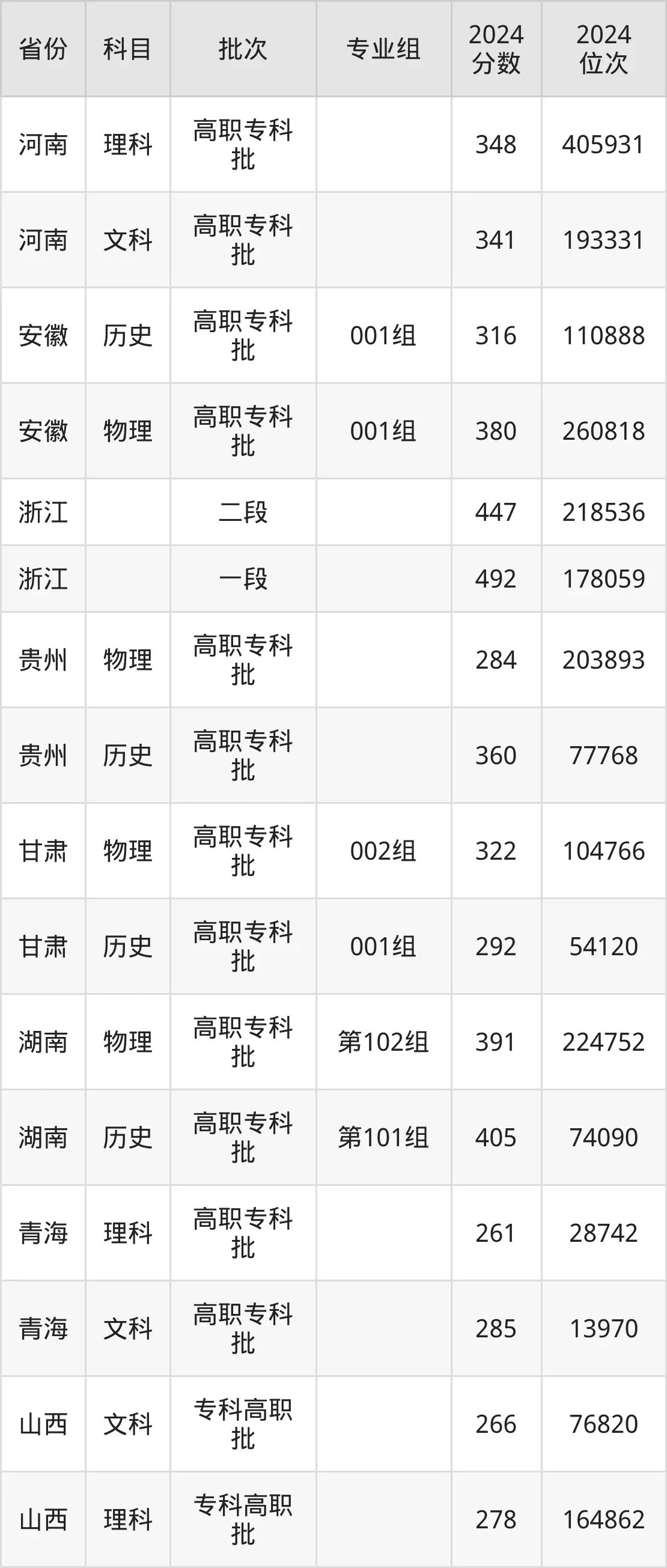 福州职业技术学院2025年录取分数线(含2024历年)