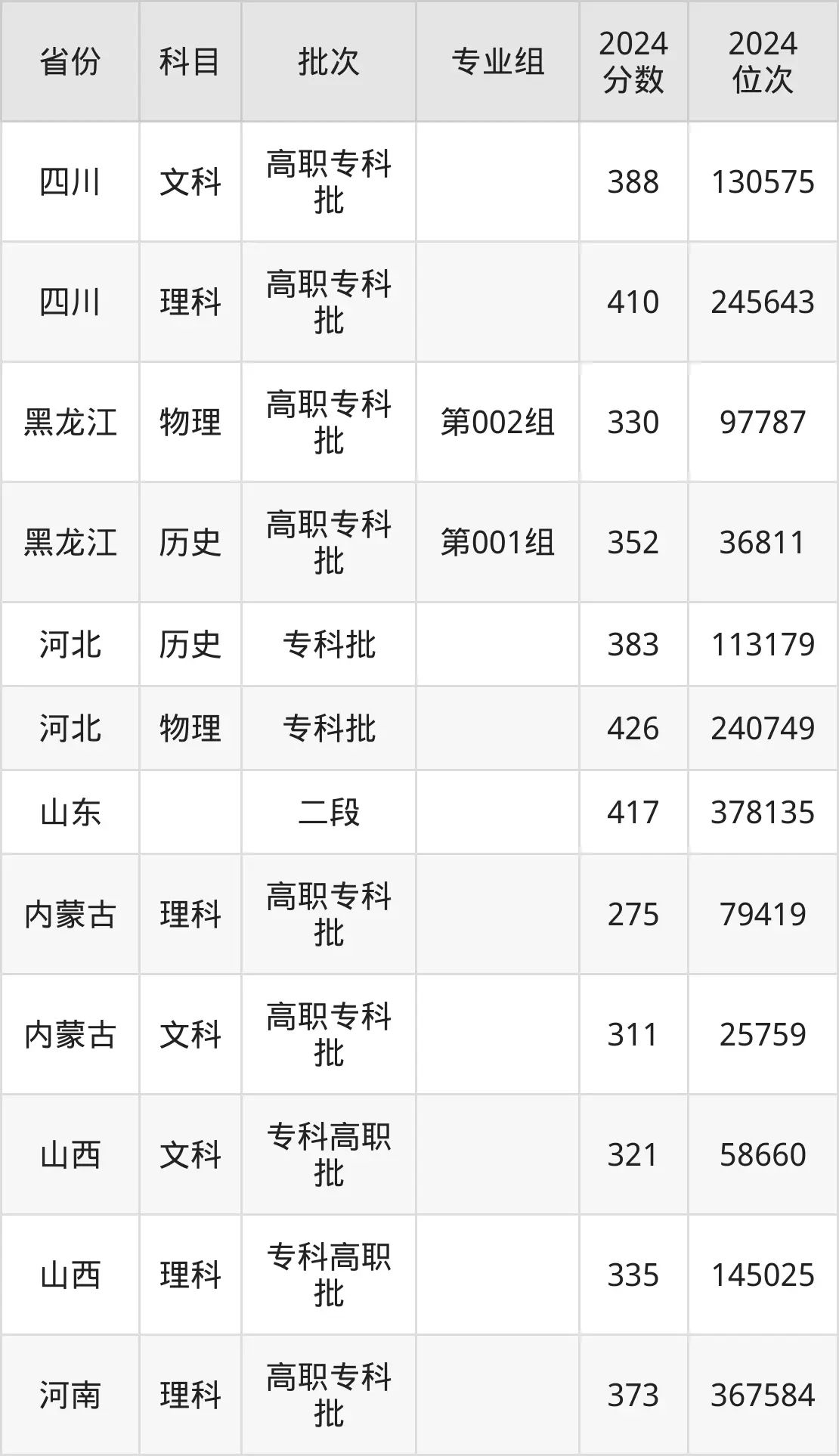 山西机电职业技术学院2025年录取分数线（含2024历年）
