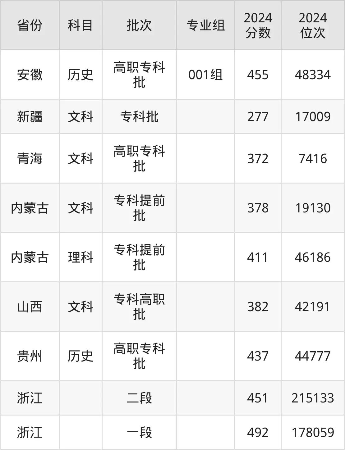 浙江警官职业学院2025年录取分数线（含2024历年）
