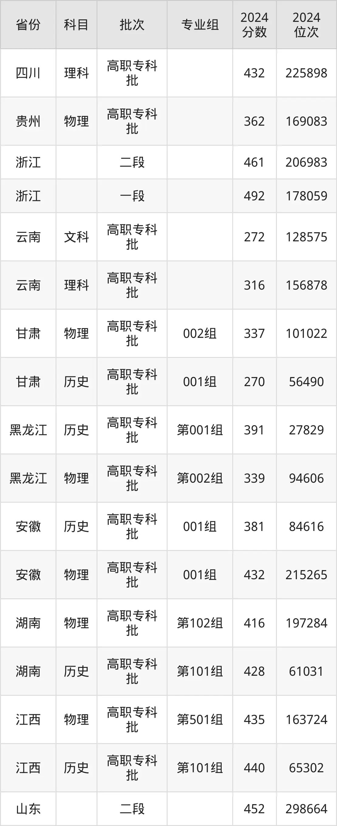 扬州市职业大学2025年录取分数线(含2024历年)