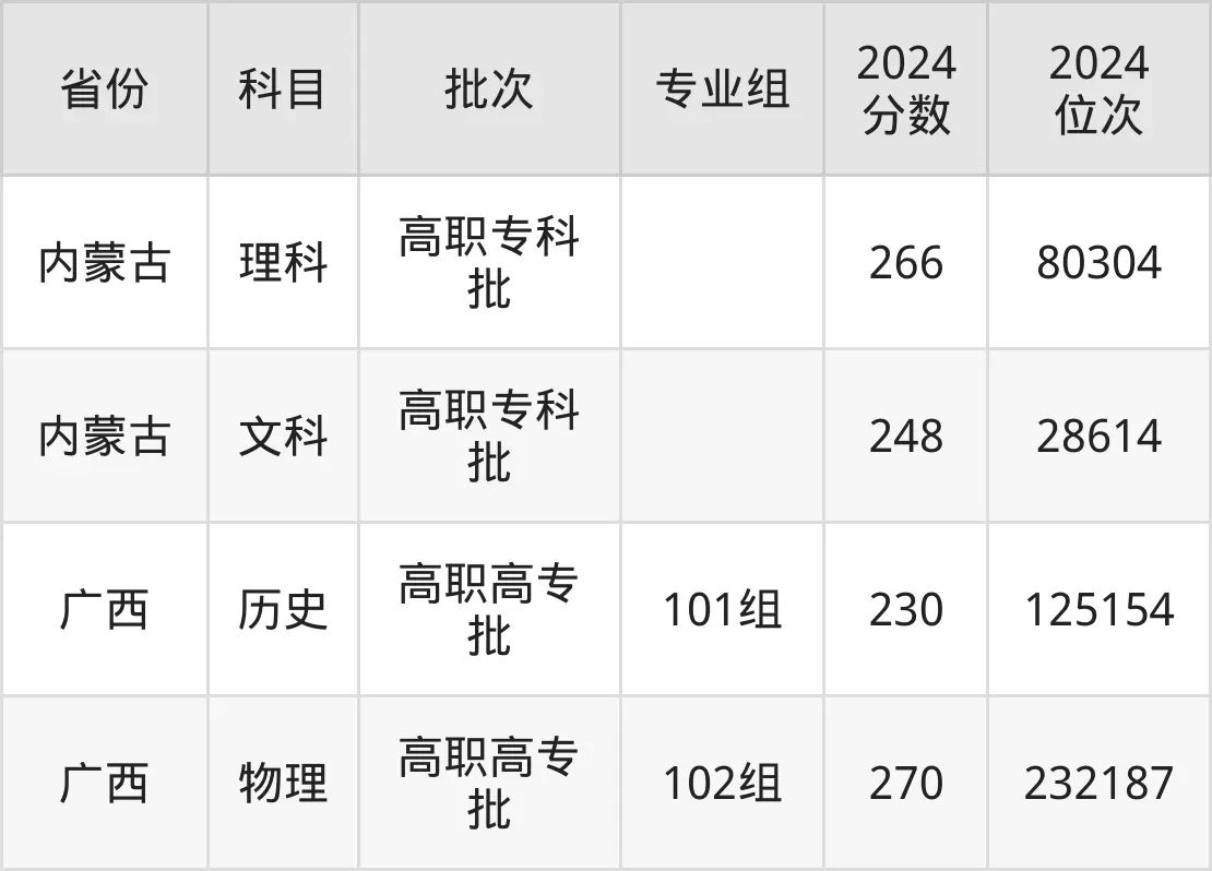 江西旅游商贸职业学院2025年录取分数线(含2024历年)