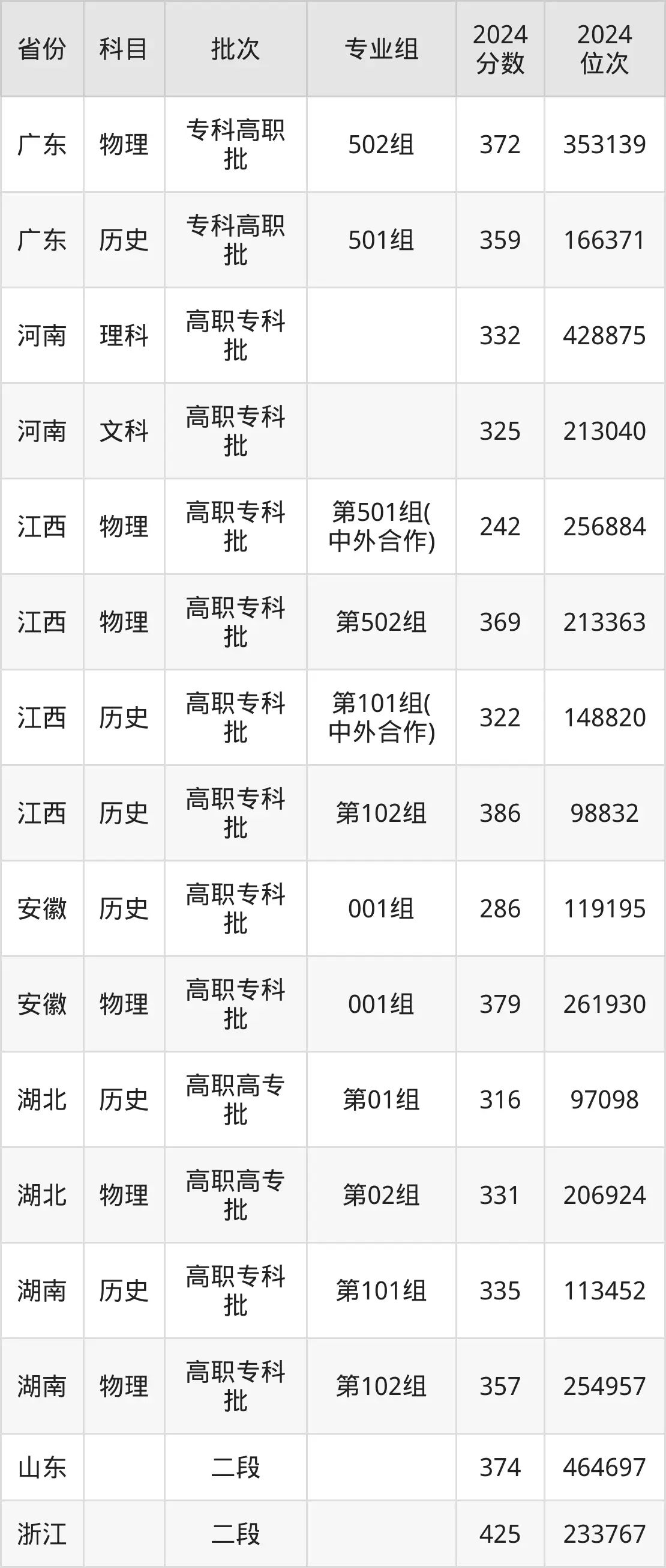 江西旅游商贸职业学院2025年录取分数线(含2024历年)