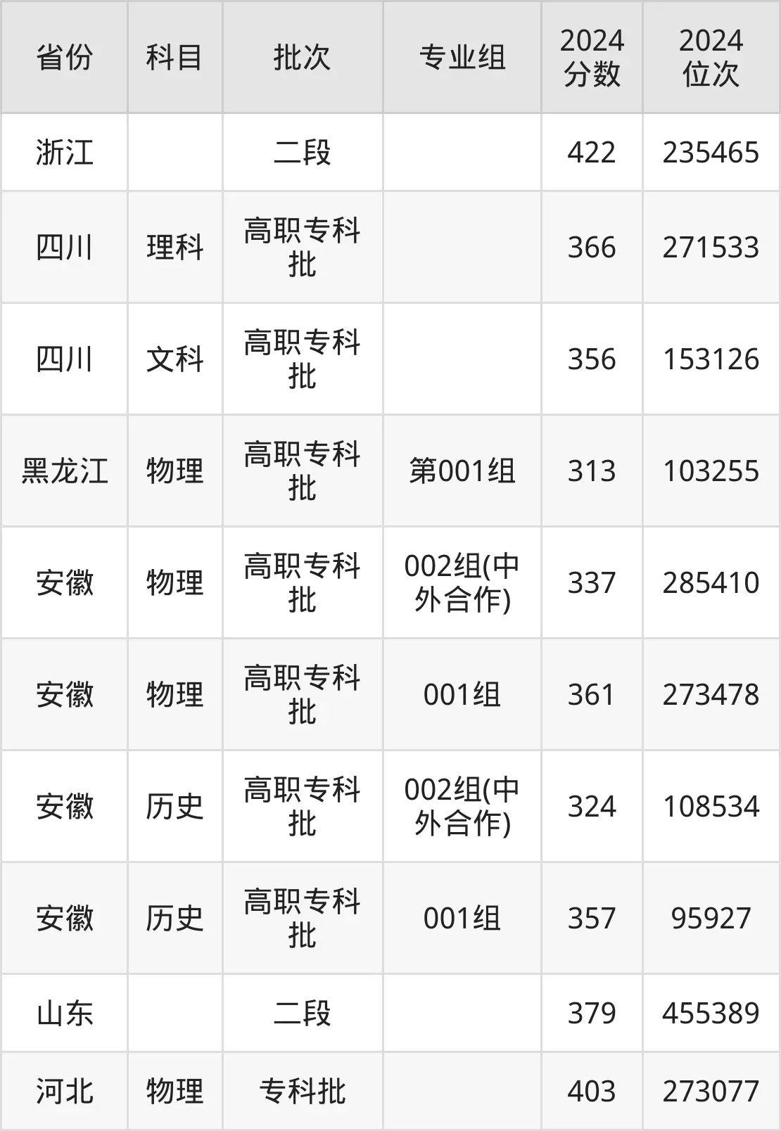 安徽财贸职业学院2025年录取分数线（含2024历年）
