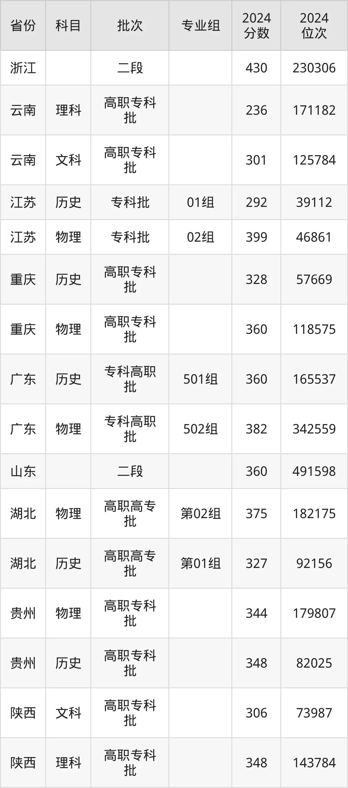江西现代职业技术学院2025年录取分数线（含2024历年）