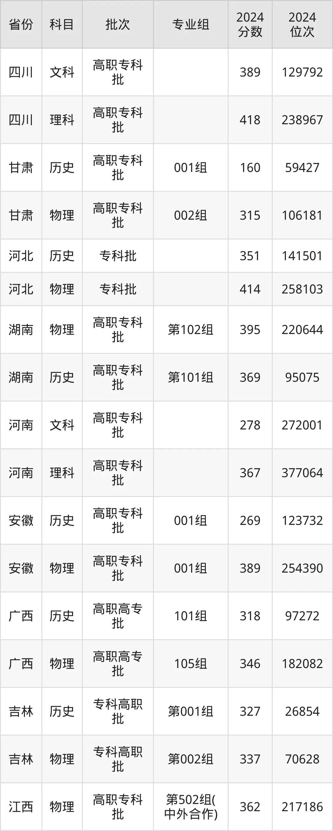 江西现代职业技术学院2025年录取分数线（含2024历年）