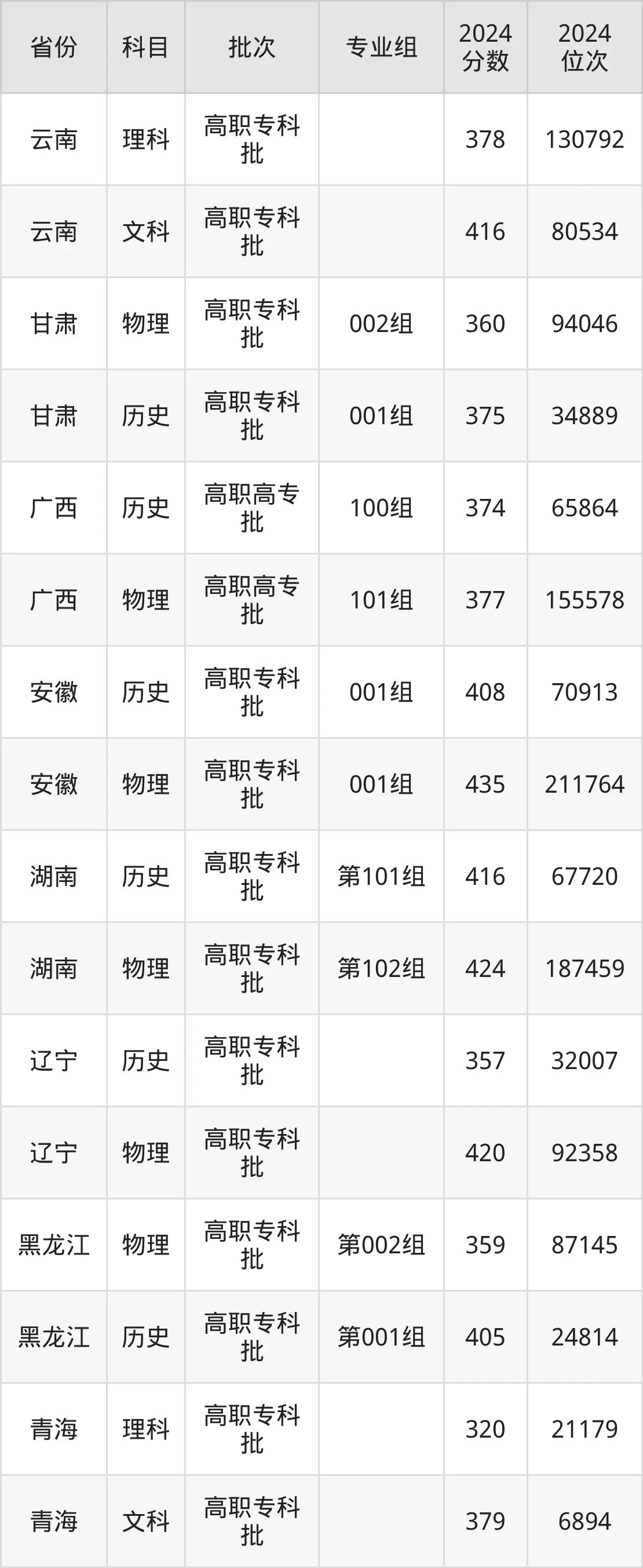重庆水利电力职业技术学院2025年录取分数线(含2024历年)
