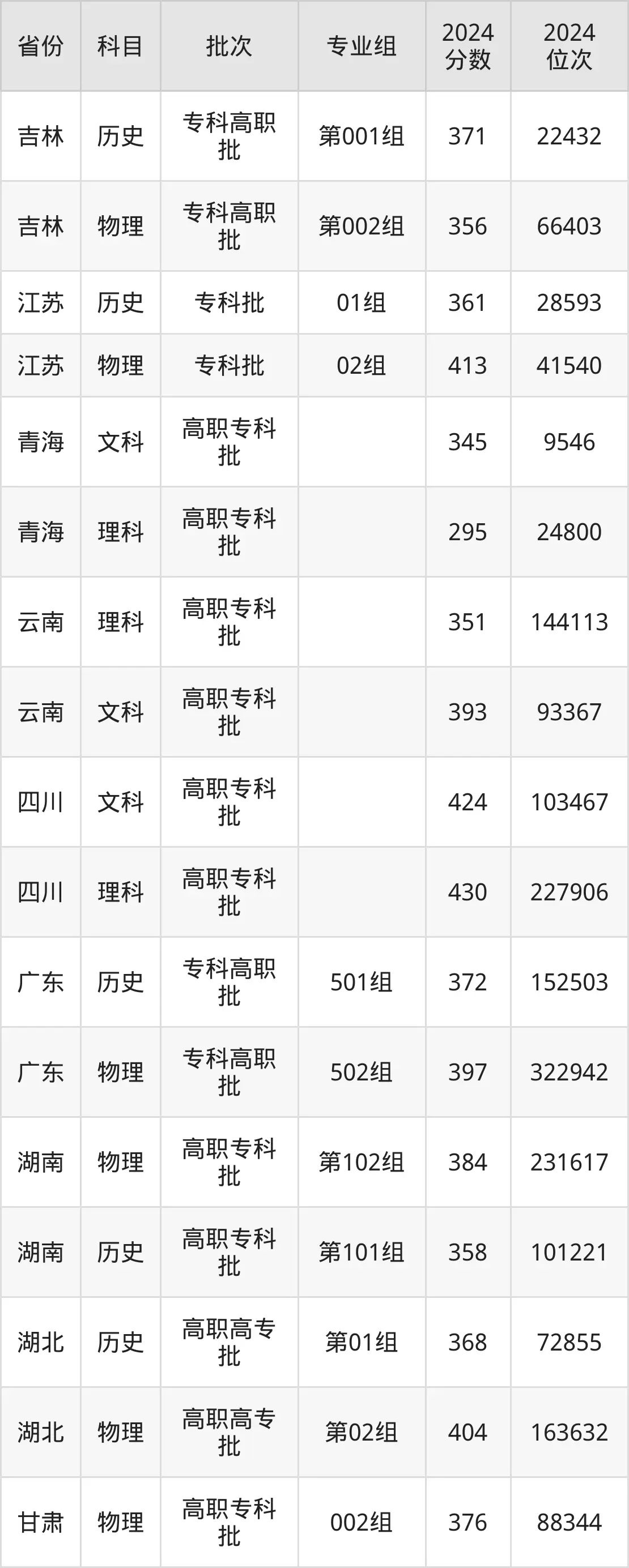 陕西交通职业技术学院2025年录取分数线（含2024历年）