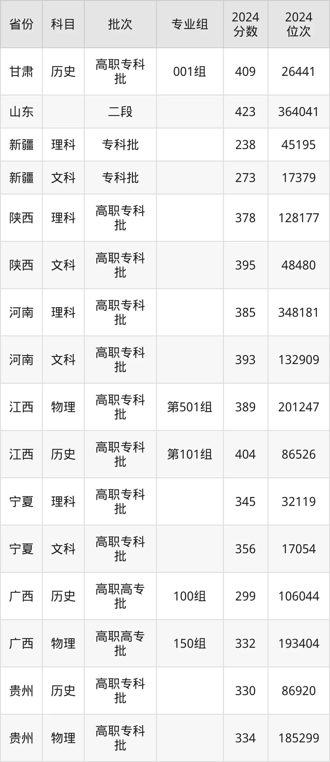 陕西交通职业技术学院2025年录取分数线（含2024历年）