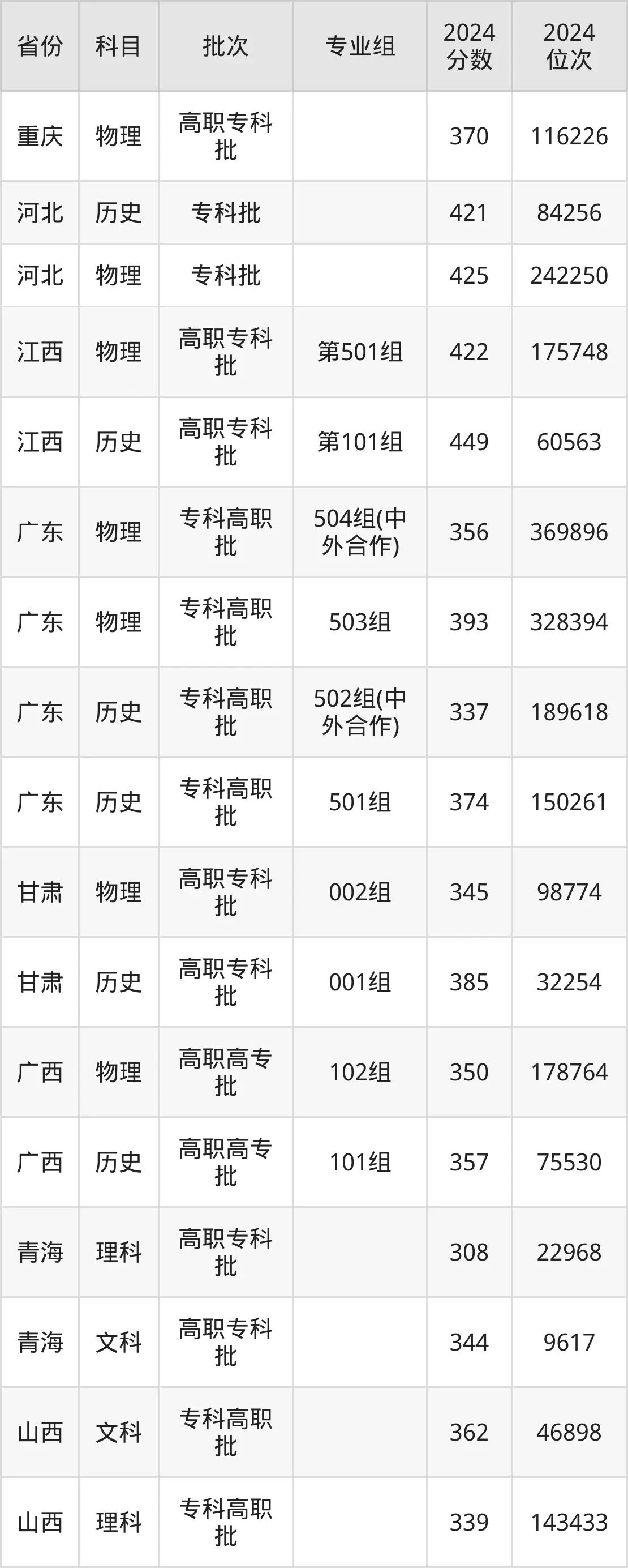 重庆财经职业学院2025年录取分数线（含2024历年）