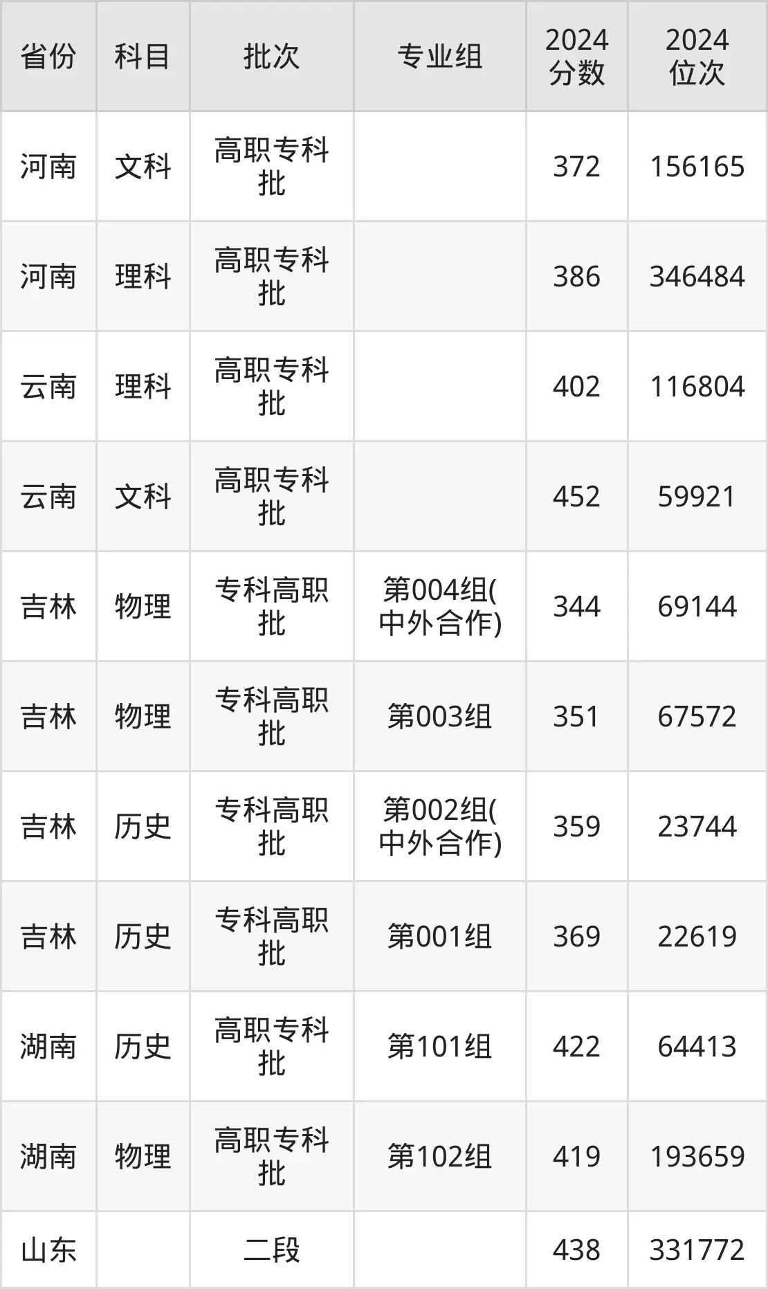 重庆财经职业学院2025年录取分数线（含2024历年）
