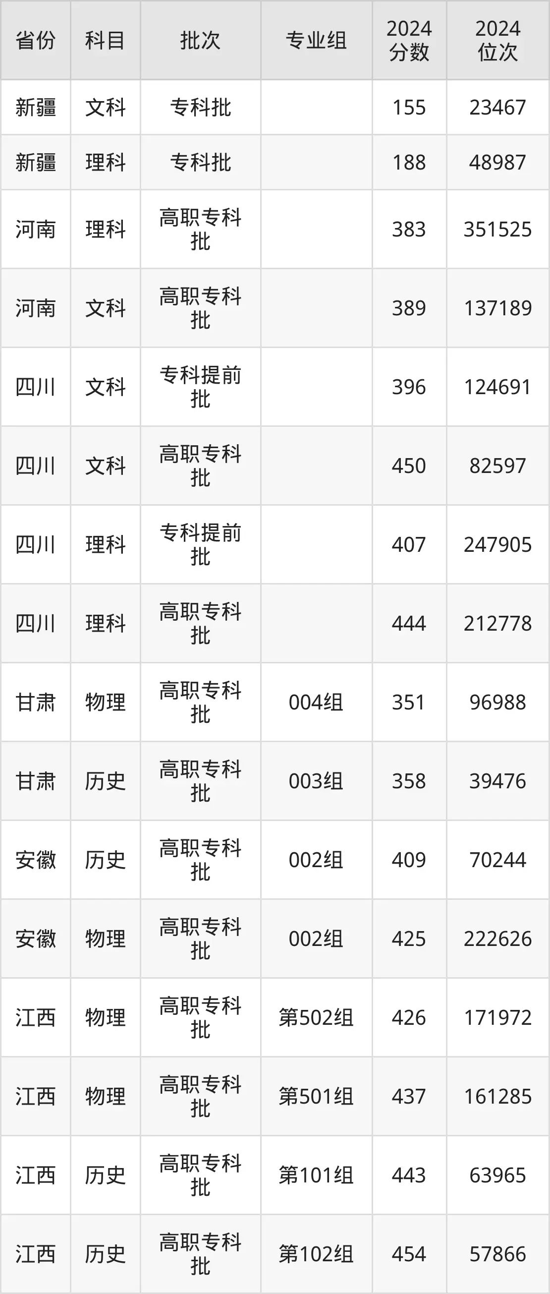 浙江建设职业技术学院2025年录取分数线（含2024历年）