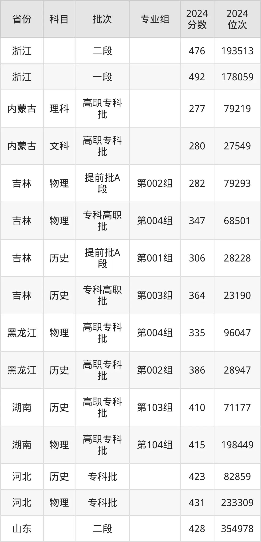 浙江建设职业技术学院2025年录取分数线（含2024历年）