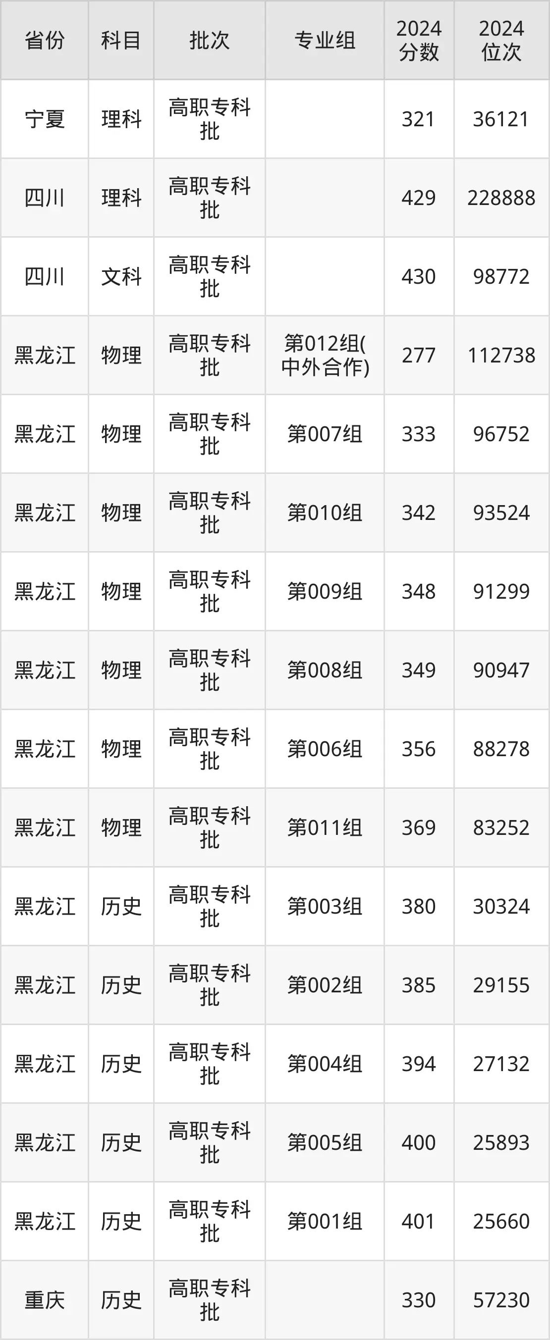 铜仁职业技术学院2025年录取分数线（含2024历年）