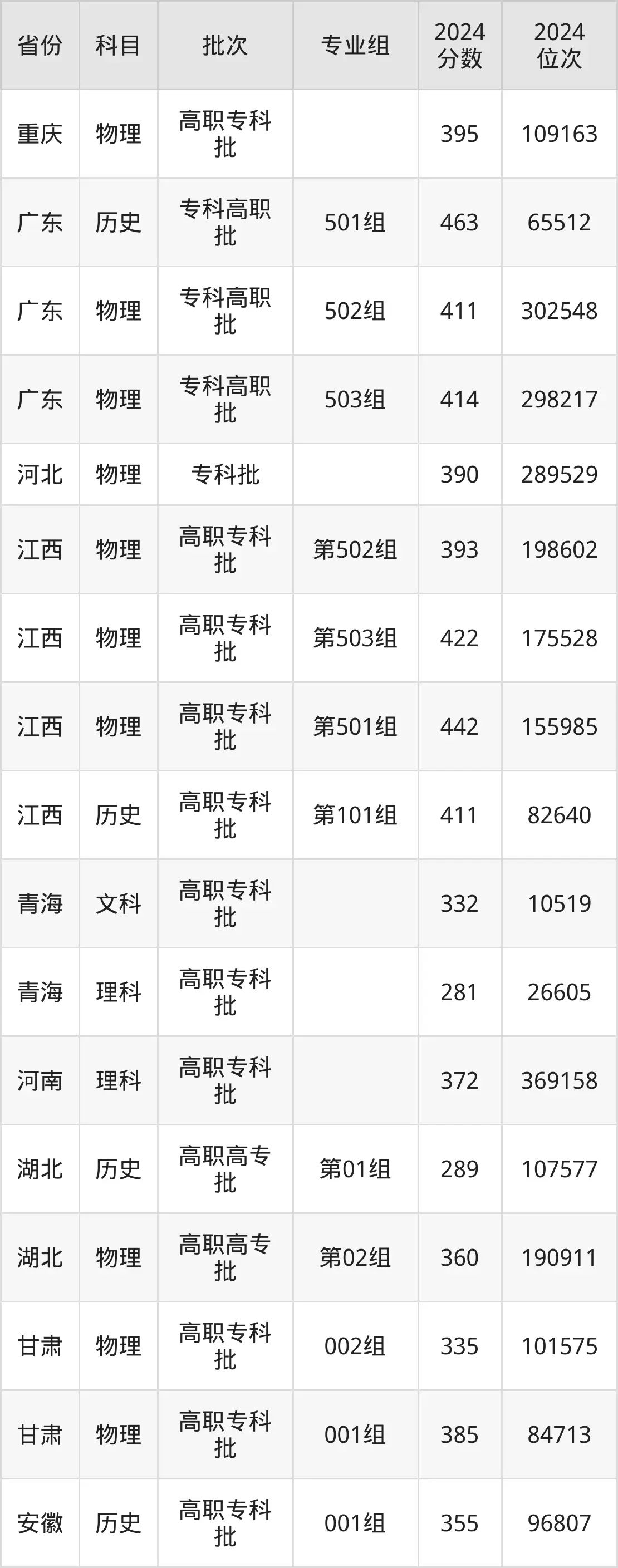 铜仁职业技术学院2025年录取分数线（含2024历年）