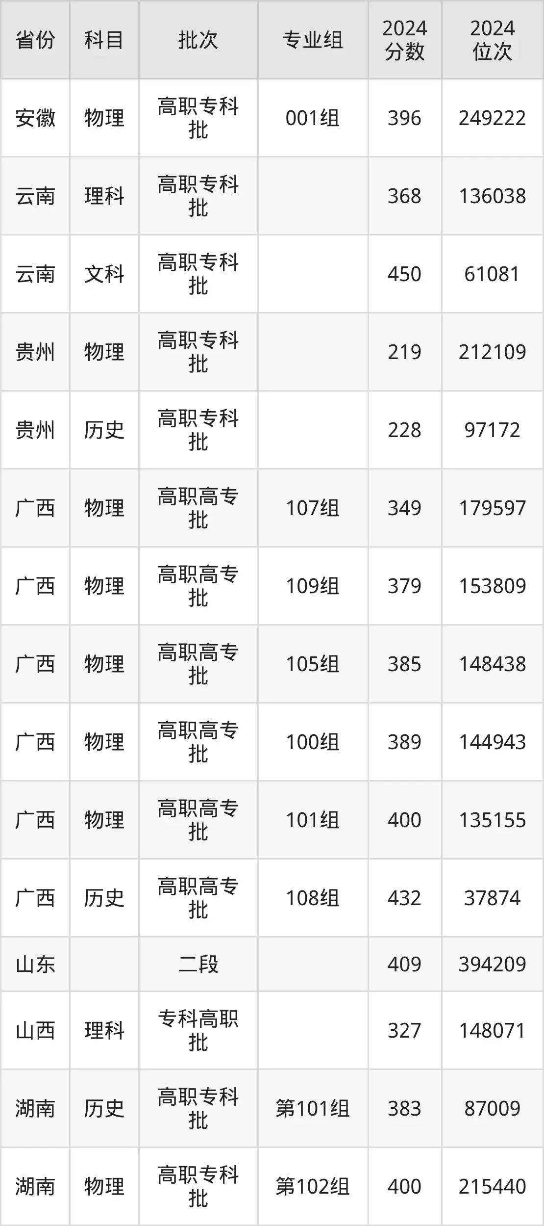 铜仁职业技术学院2025年录取分数线（含2024历年）