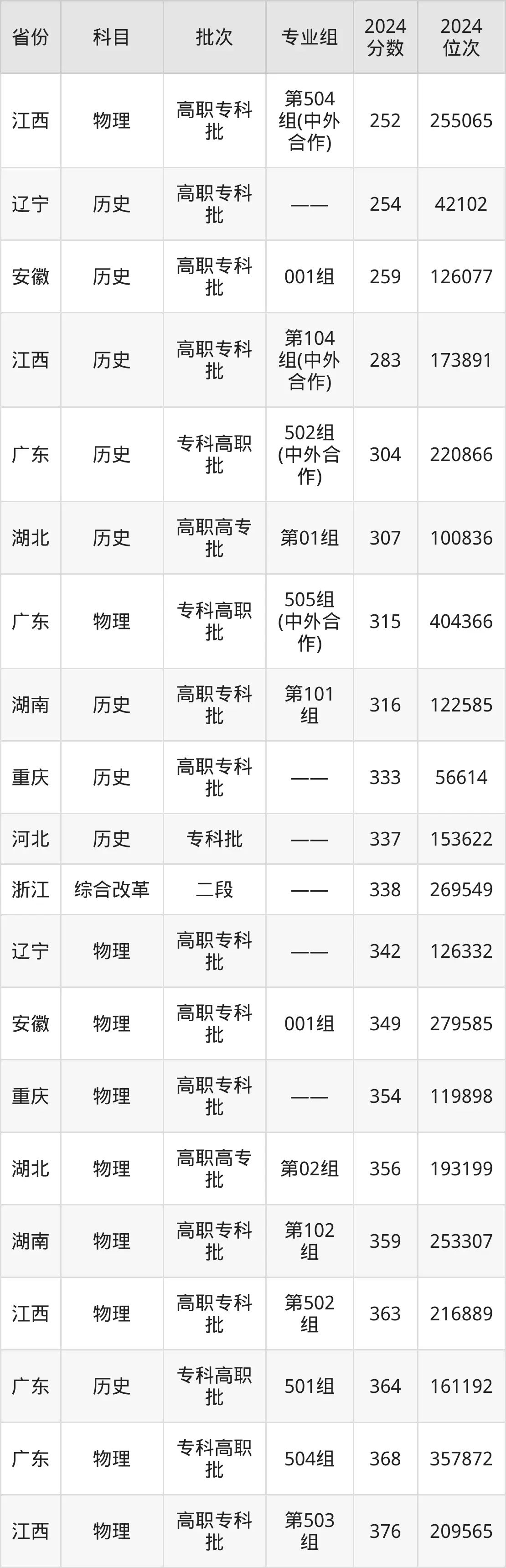 江西工业贸易职业技术学院2025年录取分数线（含2024历年）