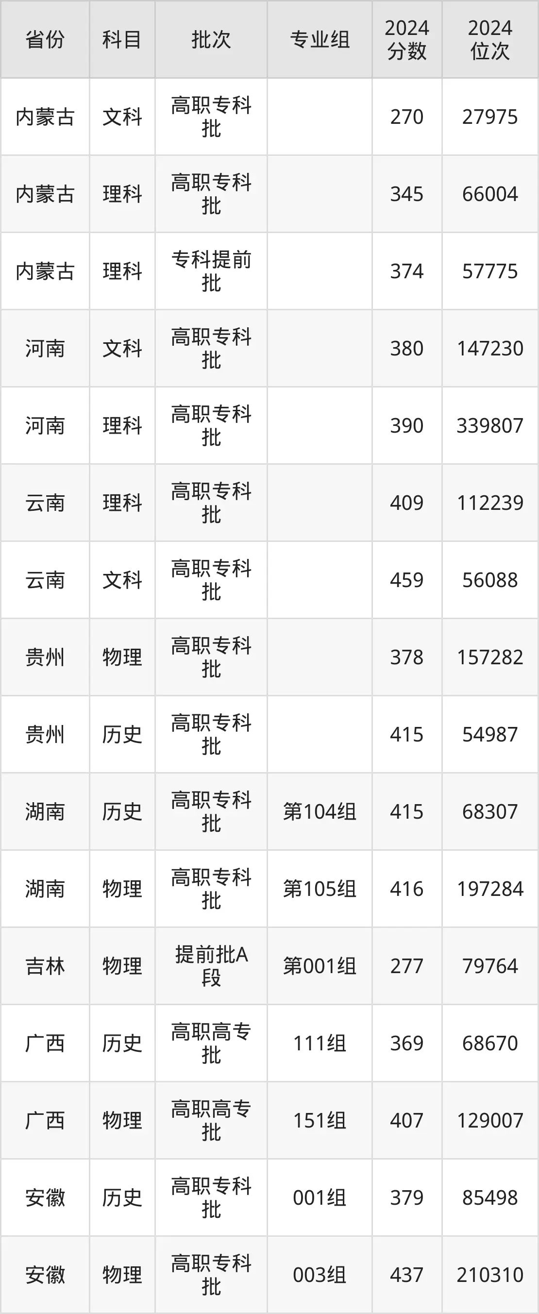 重庆航天职业技术学院2025年录取分数线（含2024历年）