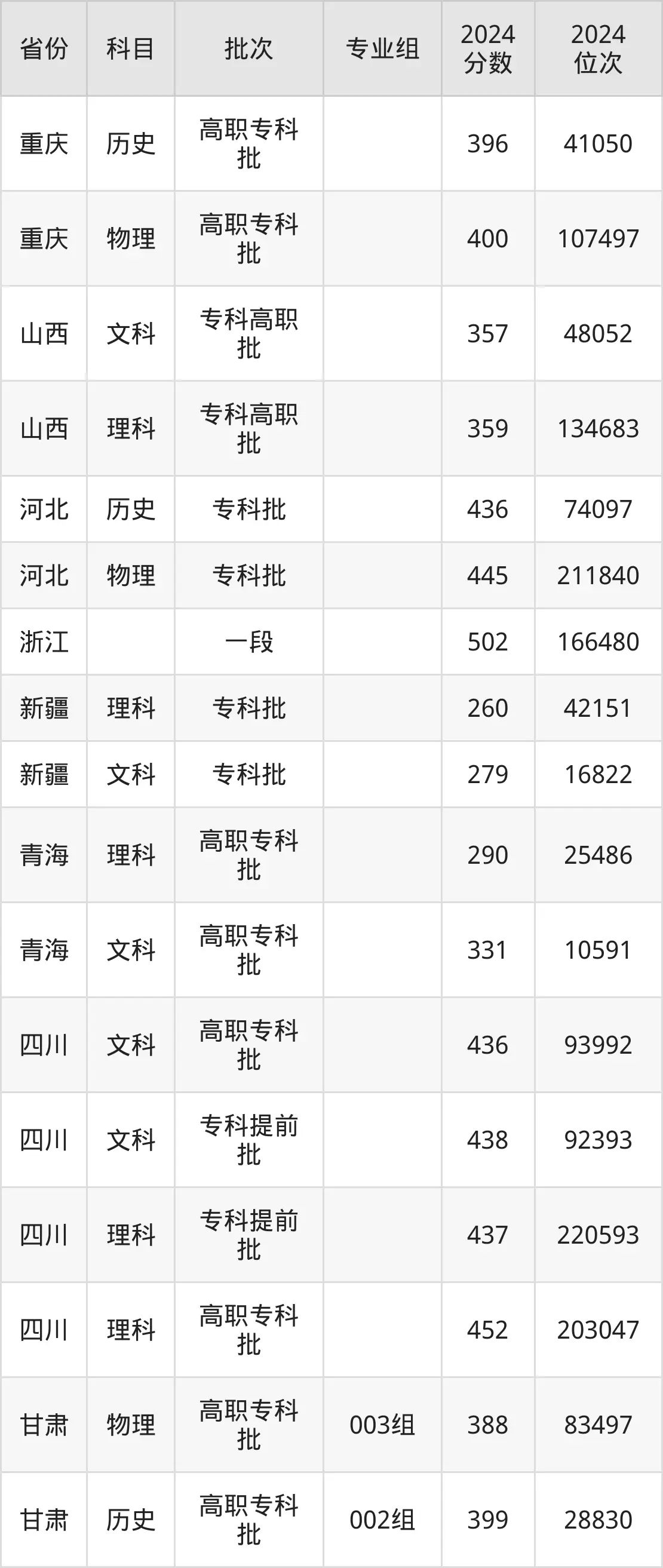 重庆航天职业技术学院2025年录取分数线（含2024历年）