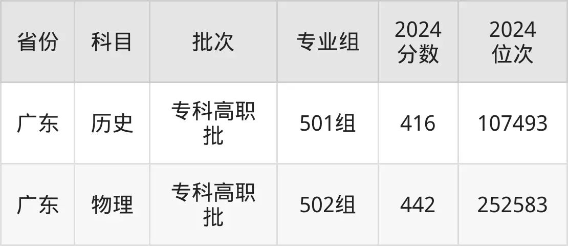 重庆航天职业技术学院2025年录取分数线（含2024历年）