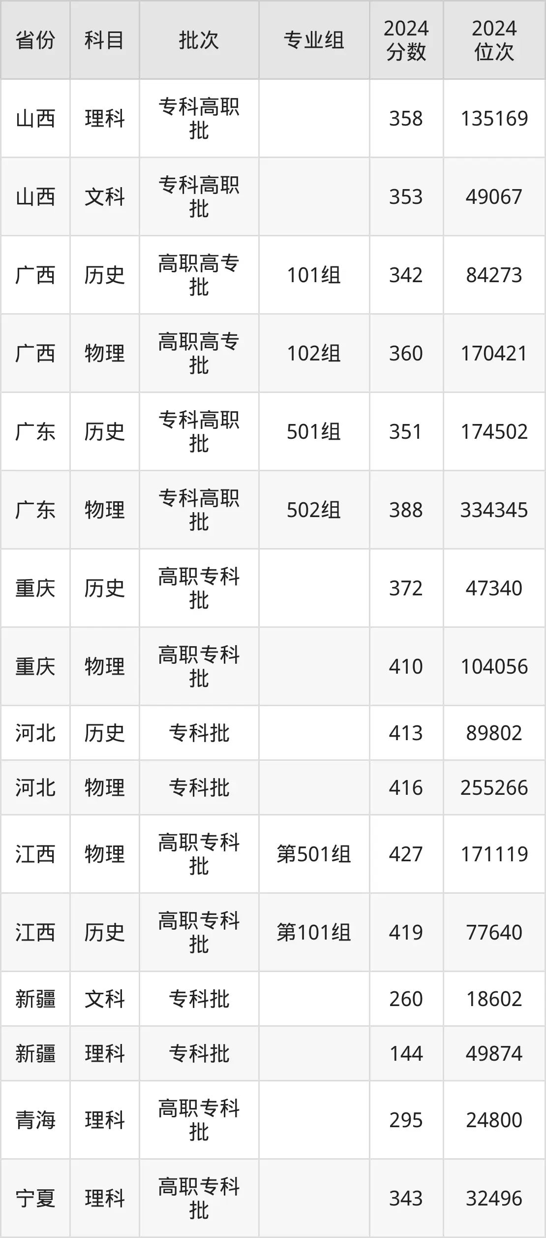 江苏电子信息职业学院2025年录取分数线（含2024历年）