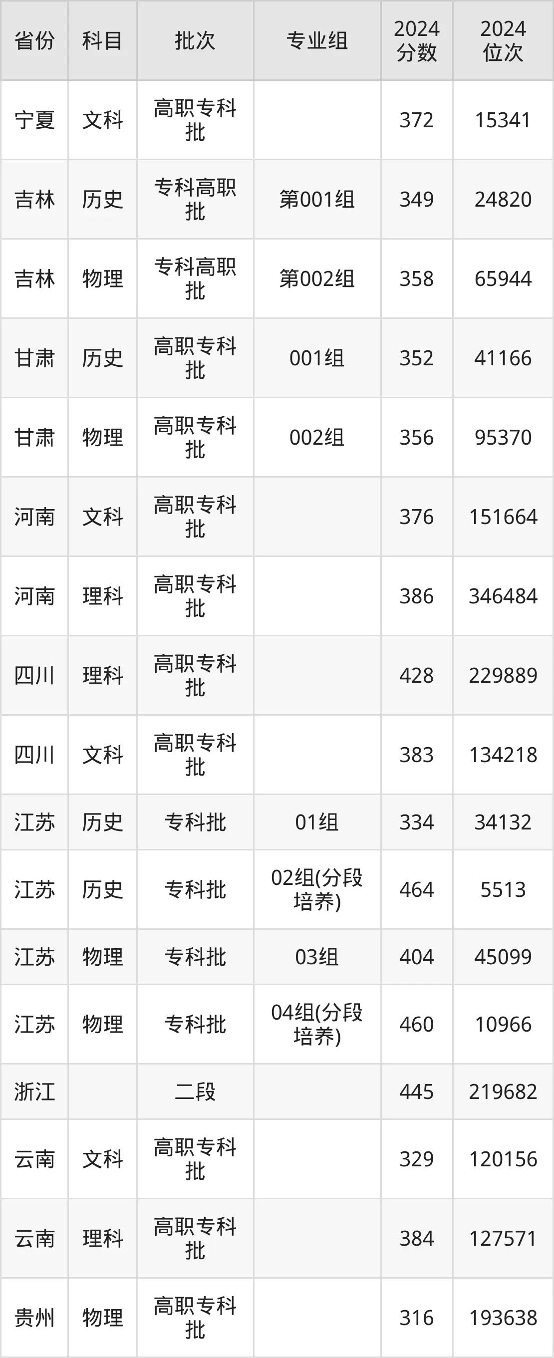 江苏电子信息职业学院2025年录取分数线（含2024历年）