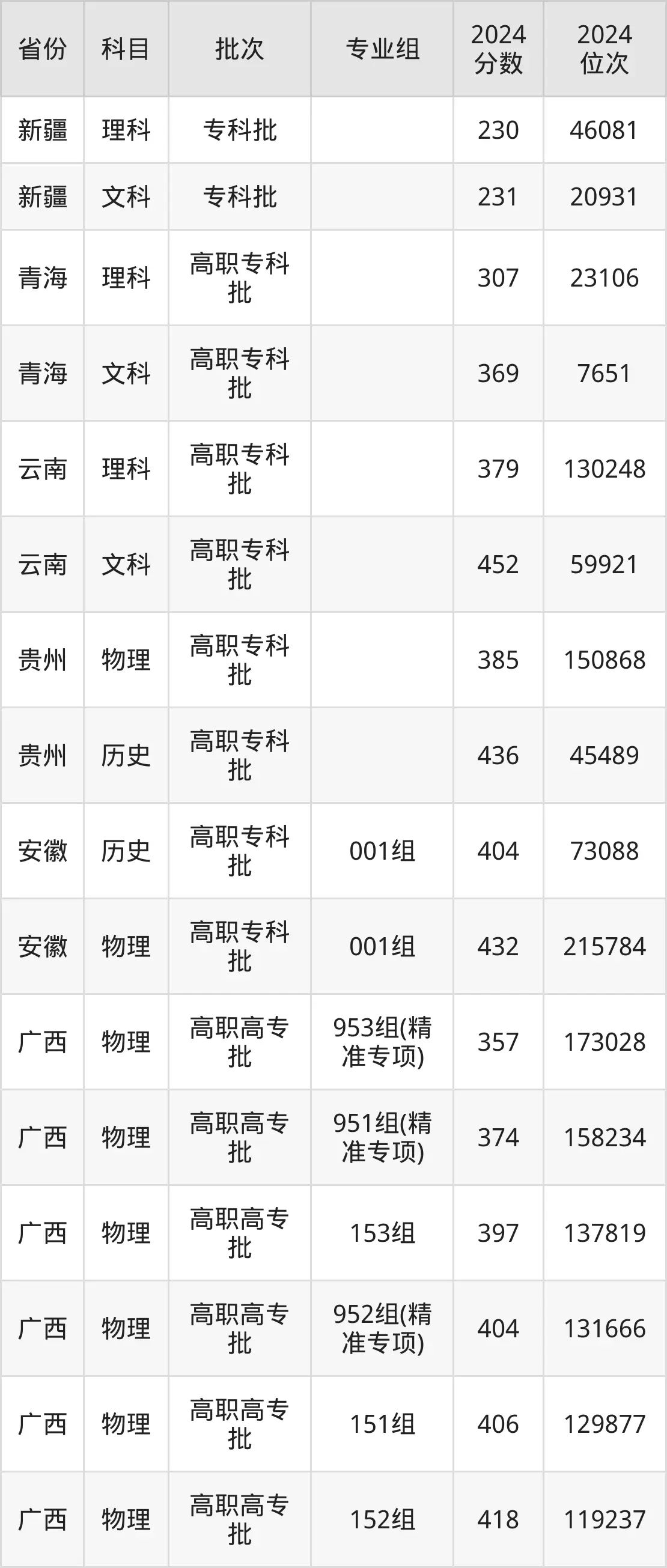 柳州铁道职业技术学院2025年录取分数线（含2024历年）