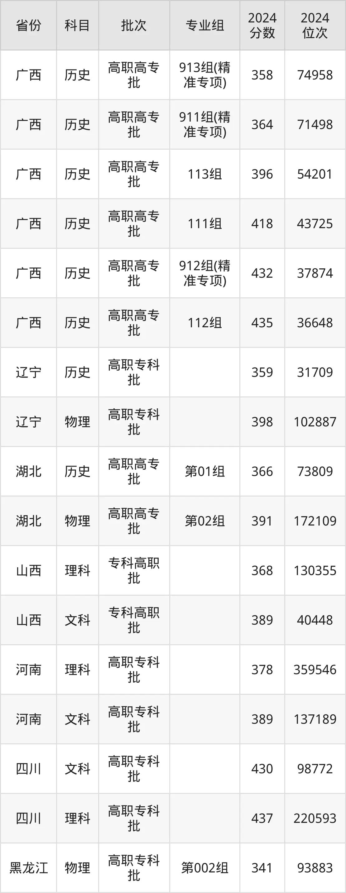 柳州铁道职业技术学院2025年录取分数线（含2024历年）