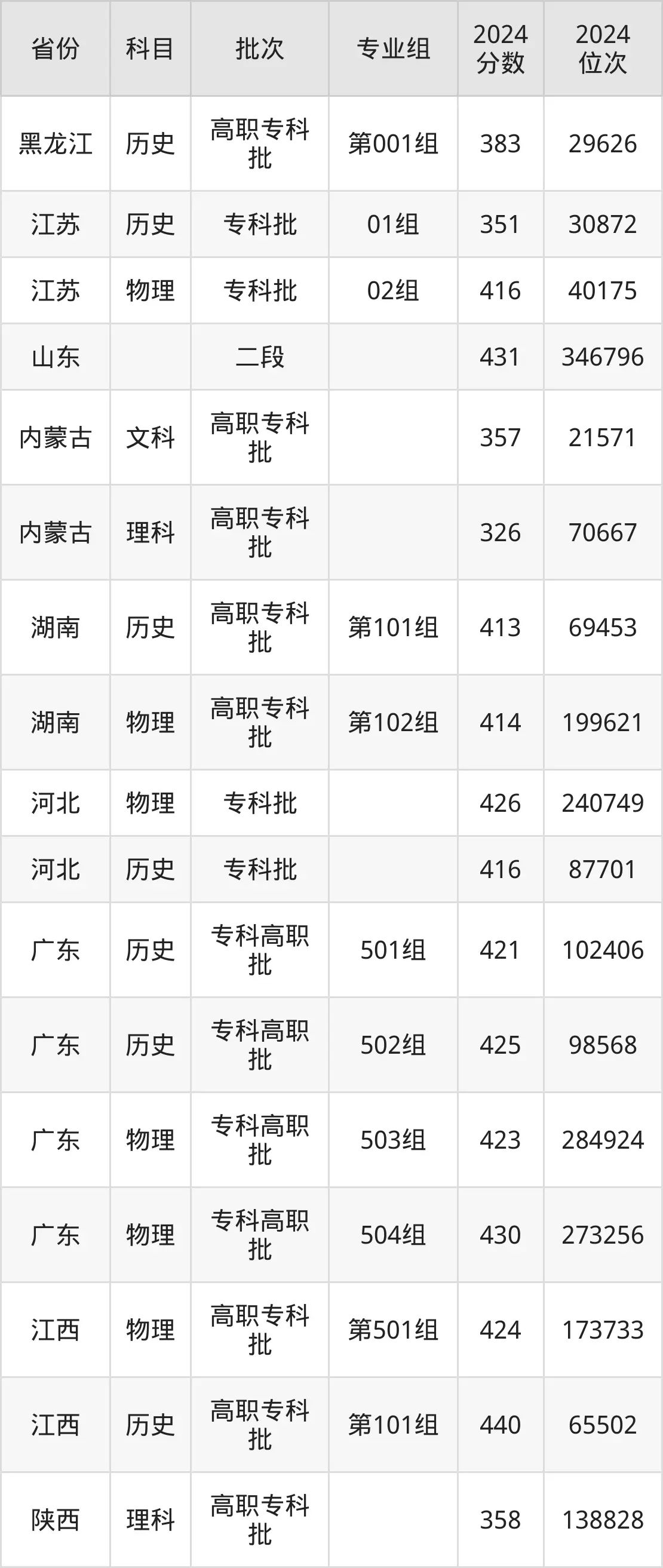 柳州铁道职业技术学院2025年录取分数线（含2024历年）