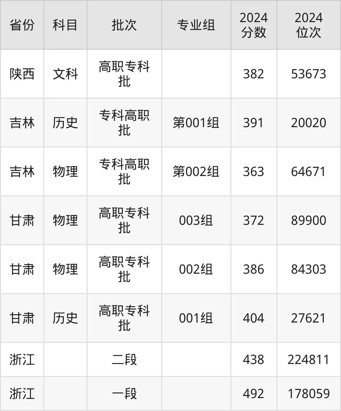 柳州铁道职业技术学院2025年录取分数线（含2024历年）