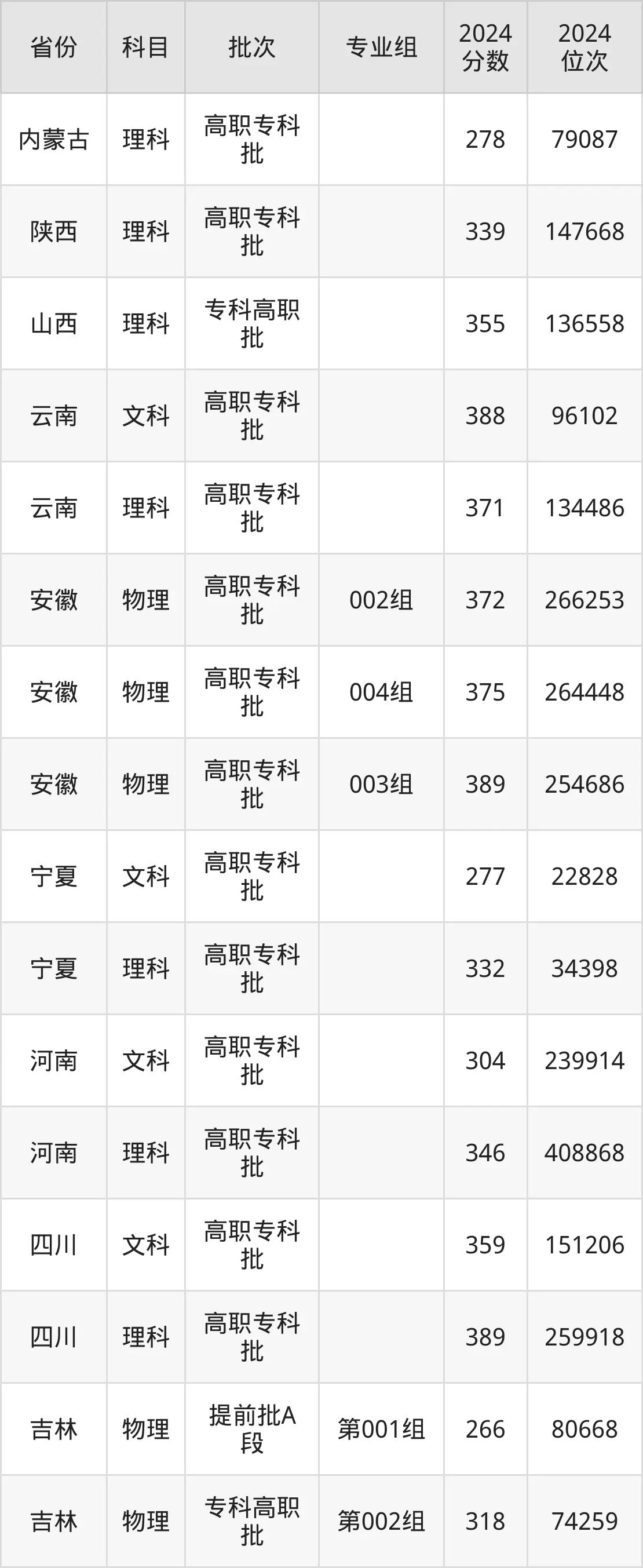 山东交通职业学院2025年录取分数线（含2024历年）