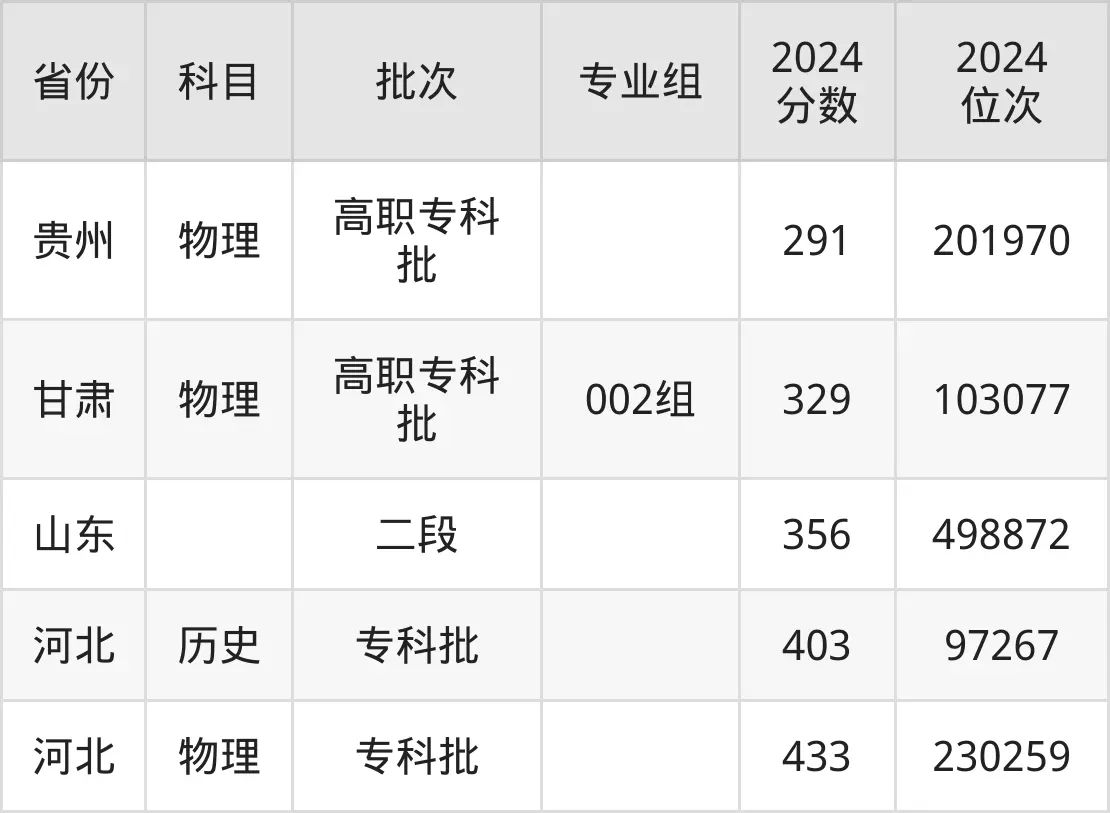 山东交通职业学院2025年录取分数线（含2024历年）
