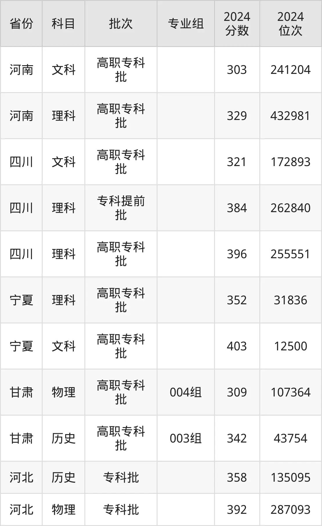 宁夏工商职业技术学院2025年录取分数线（含2024历年）