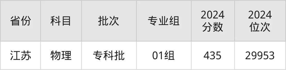 苏州工艺美术职业技术学院2025年录取分数线（含2024历年）