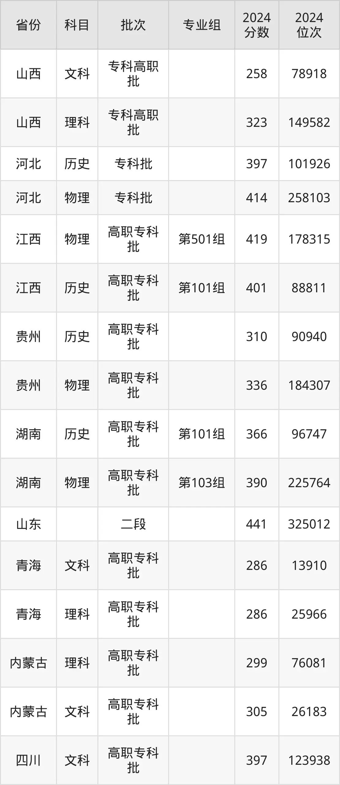 湖南化工职业技术学院2025年录取分数线（含2024历年）