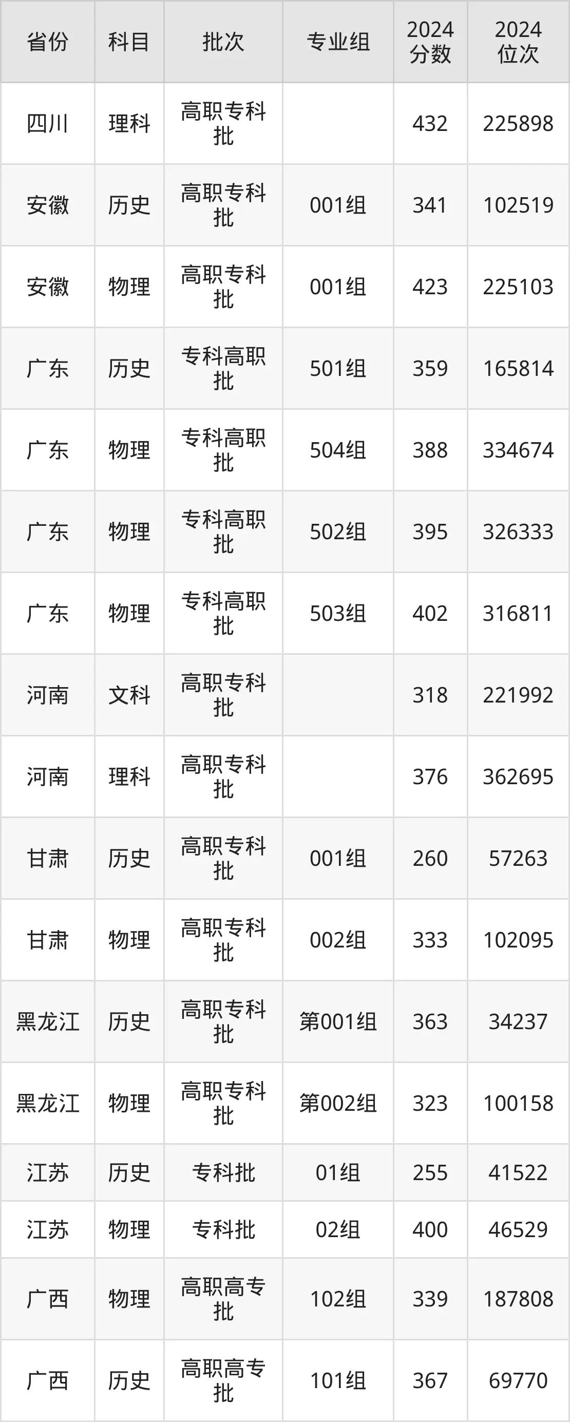 湖南化工职业技术学院2025年录取分数线（含2024历年）