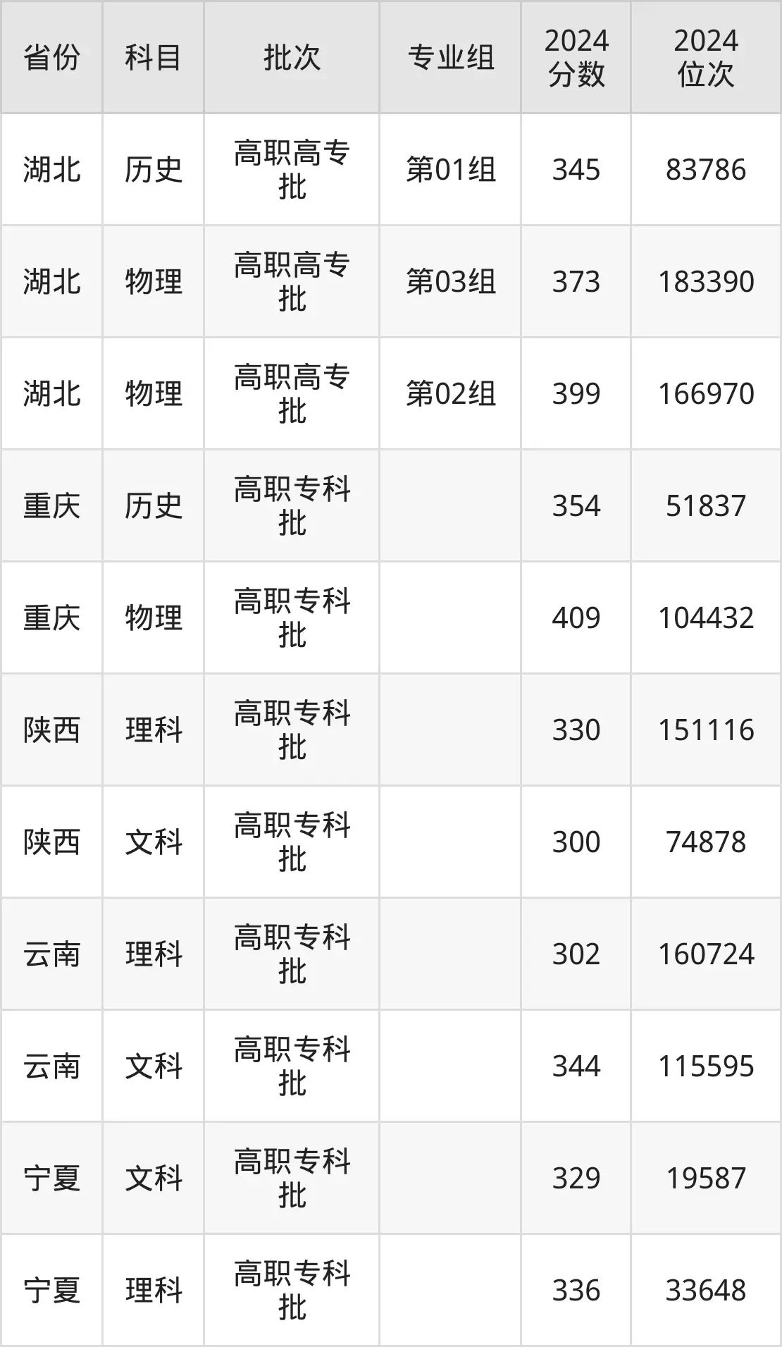湖南化工职业技术学院2025年录取分数线（含2024历年）
