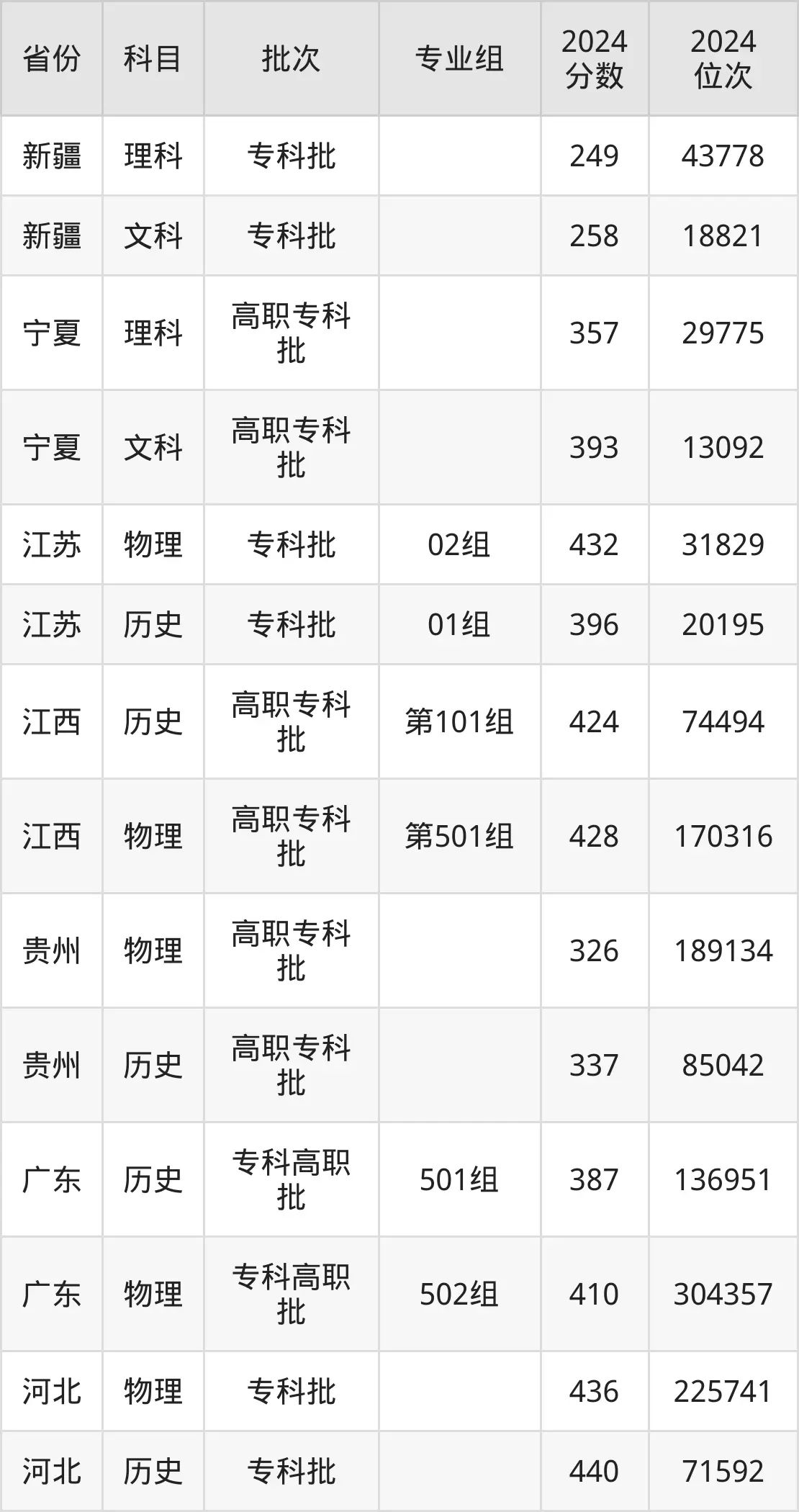 重庆水利电力职业技术学院2025年录取分数线(含2024历年)