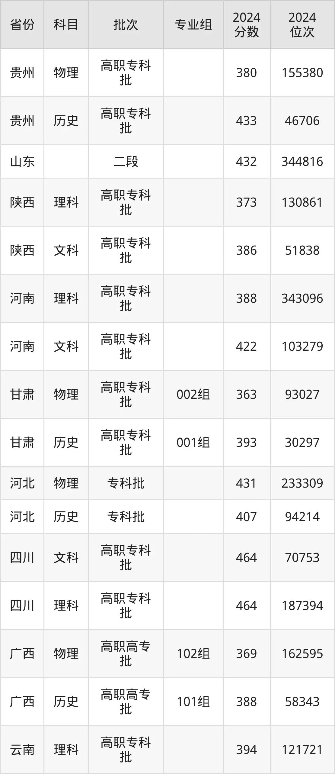 成都纺织高等专科学校2025年录取分数线(含2024历年)