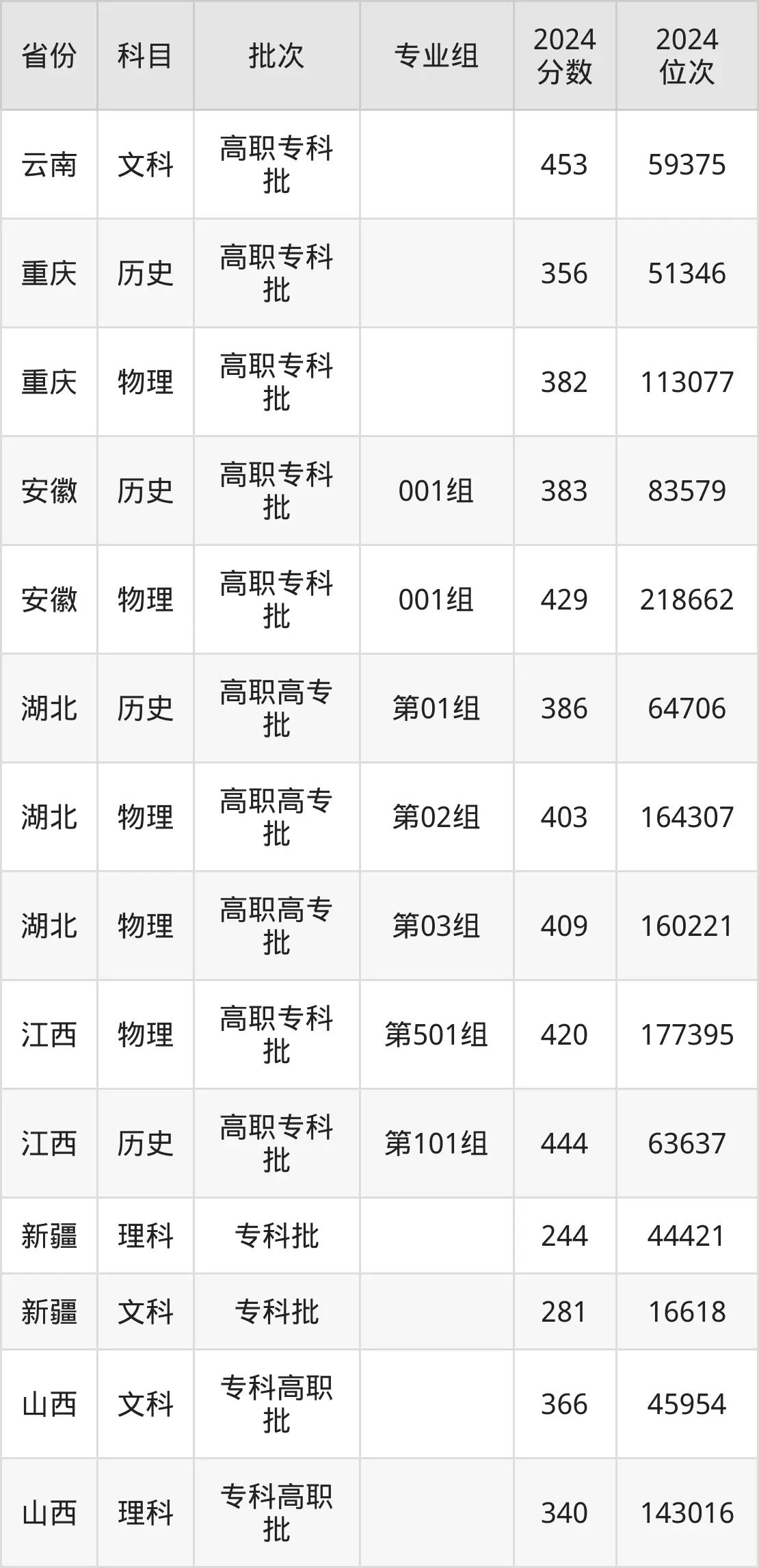 成都纺织高等专科学校2025年录取分数线(含2024历年)