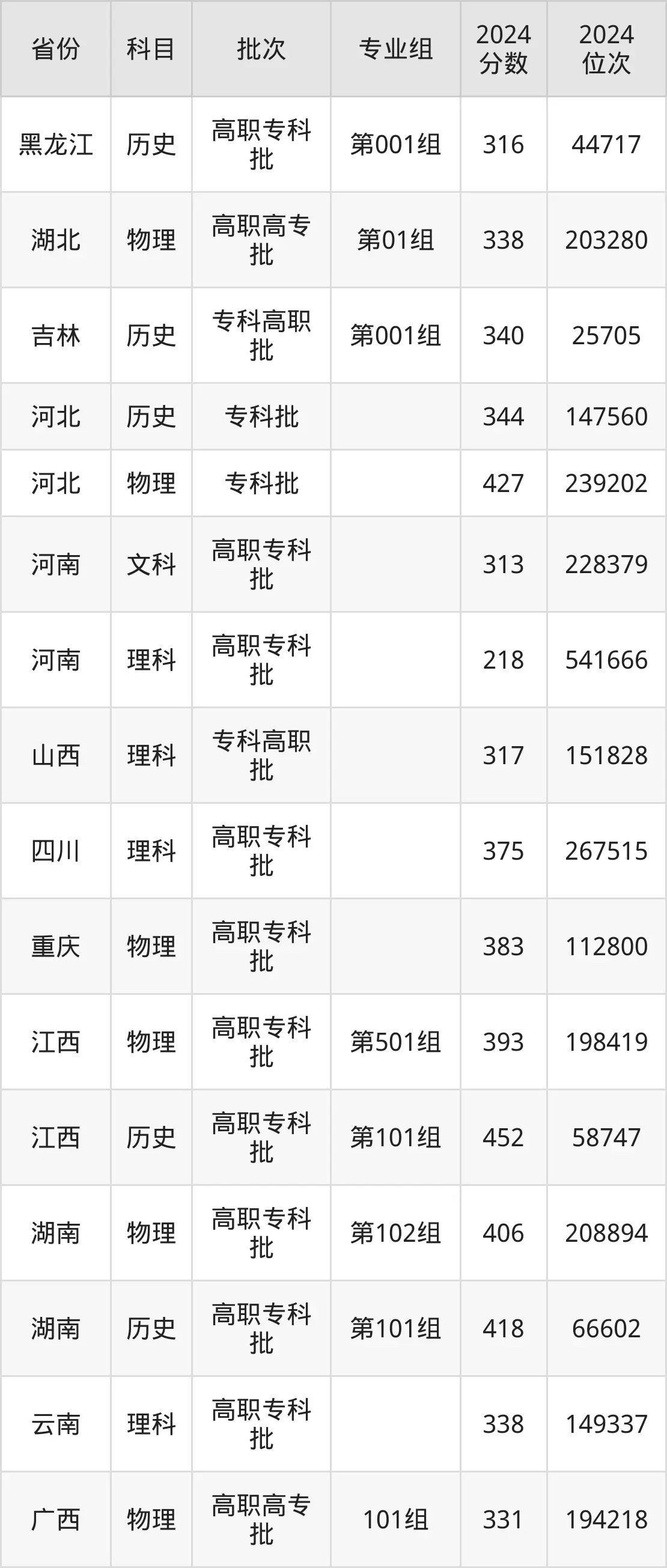 长沙商贸旅游职业技术学院2025年录取分数线（含2024历年）