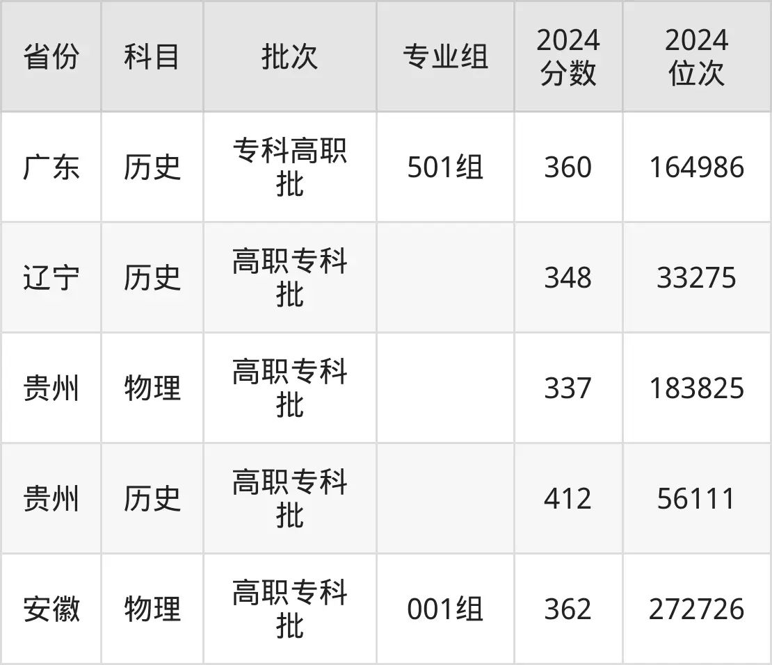 长沙商贸旅游职业技术学院2025年录取分数线（含2024历年）