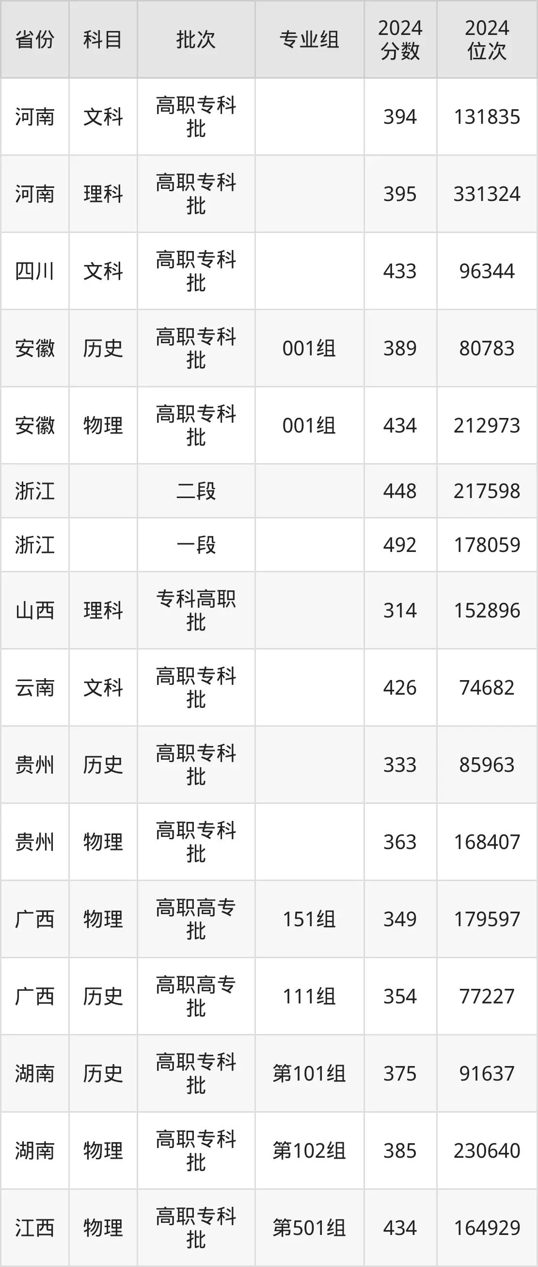 温州科技职业学院2025年录取分数线（含2024历年）