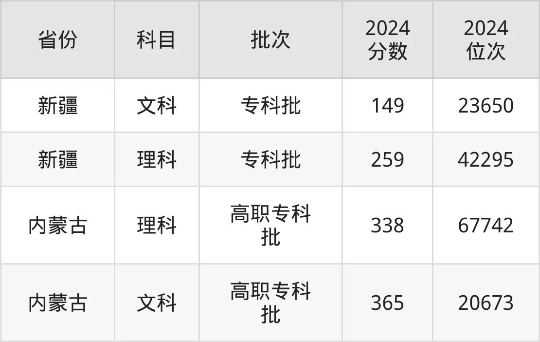 浙江工商职业技术学院2025年录取分数线（含2024历年）