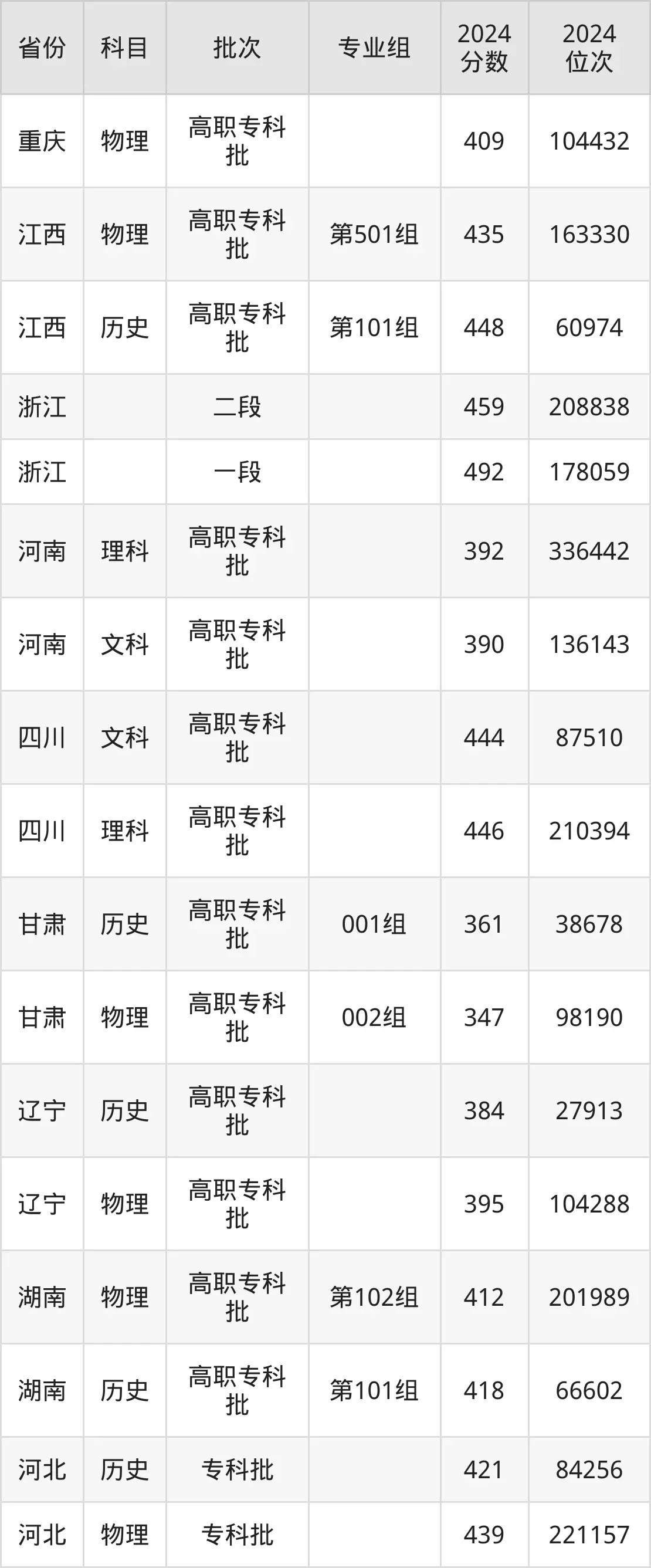 浙江工商职业技术学院2025年录取分数线（含2024历年）
