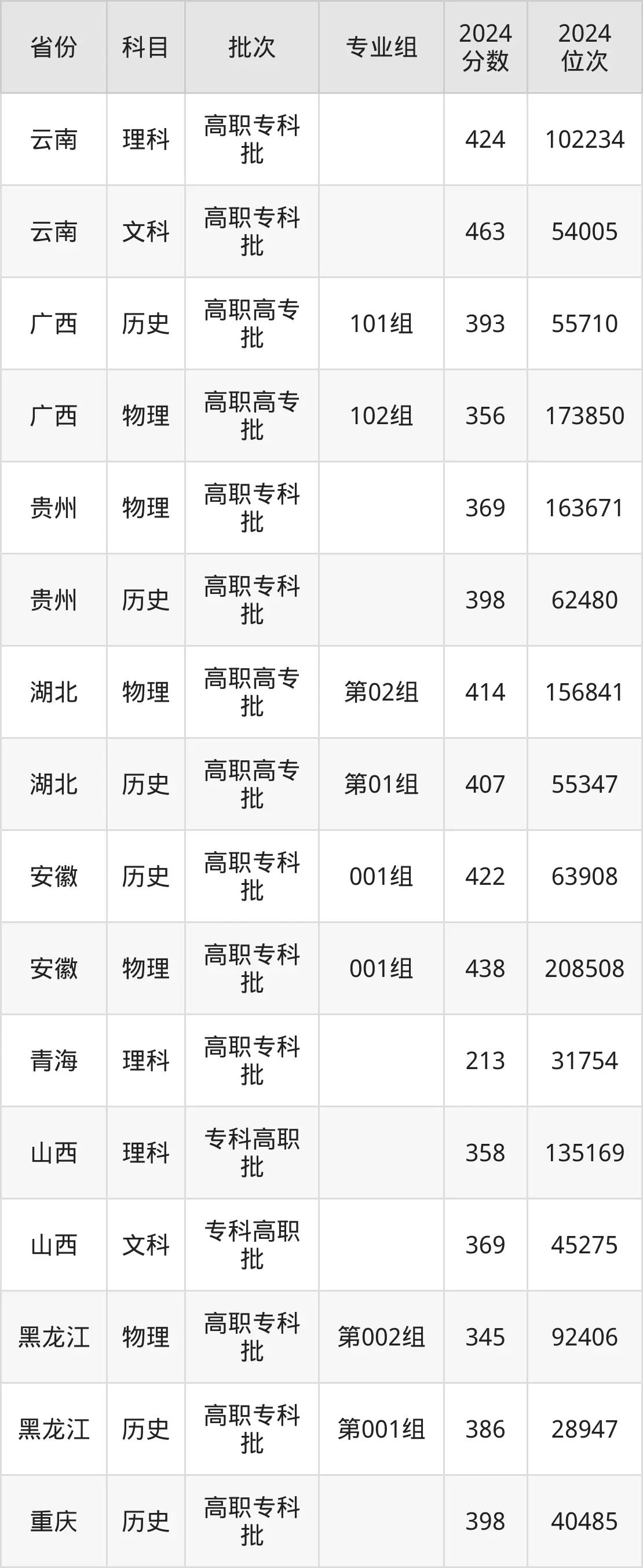 浙江工商职业技术学院2025年录取分数线（含2024历年）
